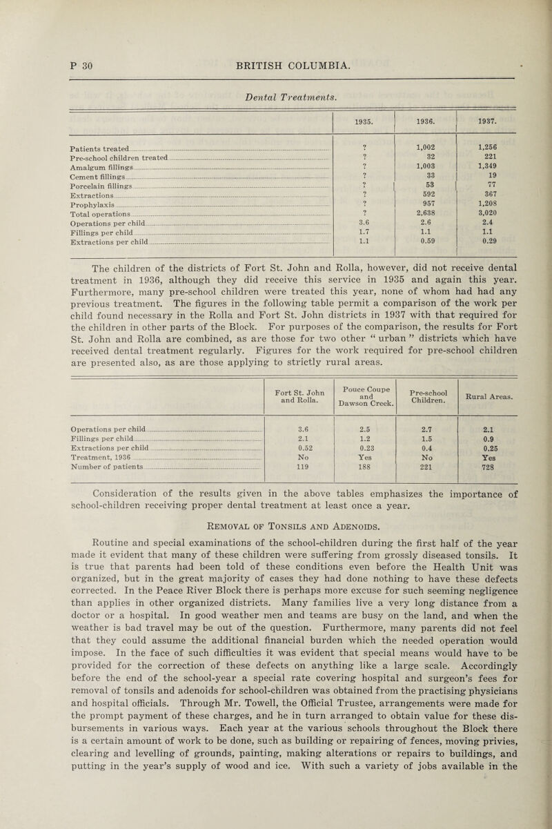 Dental Treatments. 1935. 1936. 1937. Patients treated___ ? 1,002 1,256 Pre-school children treated- ? 32 221 Amalgum fillings--- ? 1,003 1,349 rpmpnt fill in crs _ __ _ ? 33 19 Porcelain fillings____ ? 53 77 Extractions-------—-- ? 592 367 Prophylaxis------- ? 957 1,208 Total operations_ 7 2,638 3,020 Operations per child-------- 3.6 2.6 2.4 Fillings per child------- 1.7 1.1 1.1 Extractions per child- 1.1 0.59 0.29 ' The children of the districts of Fort St. John and Rolla, however, did not receive dental treatment in 1936, although they did receive this service in 1935 and again this year. Furthermore, many pre-school children were treated this year, none of whom had had any previous treatment. The figures in the following table permit a comparison of the work per child found necessary in the Rolla and Fort St. John districts in 1937 with that required for the children in other parts of the Block. For purposes of the comparison, the results for Fort St. John and Rolla are combined, as are those for two other “ urban ” districts which have received dental treatment regularly. Figures for the work required for pre-school children are presented also, as are those applying to strictly rural areas. Fort St. John and Rolla. Pouce Coupe and Dawson Creek. Pre-school Children. Rural Areas. Operations per child_ 3.6 2.5 2.7 2.1 Fillings per child_ 2.1 1.2 1.5 0.9 Extractions per child___ 0.52 0.23 0.4 0.25 Treatment, 1936 _ No Yes No Yes Number of patients_ 119 188 221 728 Consideration of the results given in the above tables emphasizes the importance of school-children receiving proper dental treatment at least once a year. Removal of Tonsils and Adenoids. Routine and special examinations of the school-children during the first half of the year made it evident that many of these children were suffering from grossly diseased tonsils. It is true that parents had been told of these conditions even before the Health Unit was organized, but in the great majority of cases they had done nothing to have these defects corrected. In the Peace River Block there is perhaps more excuse for such seeming negligence than applies in other organized districts. Many families live a very long distance from a doctor or a hospital. In good weather men and teams are busy on the land, and when the weather is bad travel may be out of the question. Furthermore, many parents did not feel that they could assume the additional financial burden which the needed operation would impose. In the face of such difficulties it was evident that special means would have to be provided for the correction of these defects on anything like a large scale. Accordingly before the end of the school-year a special rate covering hospital and surgeon’s fees for removal of tonsils and adenoids for school-children was obtained from the practising physicians and hospital officials. Through Mr. Towell, the Official Trustee, arrangements were made for the prompt payment of these charges, and he in turn arranged to obtain value for these dis¬ bursements in various ways. Each year at the various schools throughout the Block there is a certain amount of work to be done, such as building or repairing of fences, moving privies, clearing and levelling of grounds, painting, making alterations or repairs to buildings, and putting in the year’s supply of wood and ice. With such a variety of jobs available in the