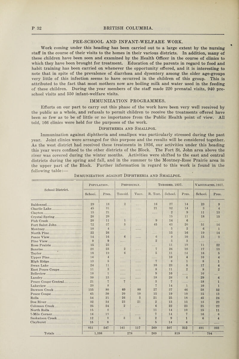 PRE-SCHOOL AND INFANT-WELFARE WORK. Work coming under this heading has been carried out to a large extent by the nursing staff in the course of their visits to the homes in their various districts. In addition, many of these children have been seen and examined by the Health Officer in the course of clinics to which they have been brought for treatment. Education of the parents in regard to food and habit training has been carried on whenever the opportunity offered, and it is interesting to note that in spite of the prevalence of diarrhoea and dysentery among the older age-groups very little of this infection seems to have occurred in the children of this group. This is attributed to the fact that most mothers now are boiling milk and water used in the feeding of these children. During the year members of the staff made 220 prenatal visits, 940 pre¬ school visits and 550 infant-welfare visits. IMMUNIZATION PROGRAMMES. Efforts on our part to carry out this phase of the work have been very well received by the public as a whole, and refusals to permit children to receive the treatments offered have been so few as to be of little or no importance from the Public Health point of view. All told, 166 clinics were held for the purposes of the work. Diphtheria and Smallpox. Immunization against diphtheria and smallpox was particularly stressed during the past year. Joint clinics were arranged for this purpose and the results will be considered together. As the west district had received these treatments in 1936, our activities under this heading this year were confined to the other districts of the Block. The Fort St. John area above the river was covered during the winter months. Activities were shifted to the east and central districts during the spring and fall, and in the summer to the Montney-Rose Prairie area in the upper part of the Block. Further information in regard to this work is found in the following table:— Immunization against Diphtheria and Smallpox. School District. Population. Previously. Toxoided, 1937. Vaccinated, 1937. School. Pres. Toxoid. Vacc. R. Test. School. Pres. School. Pres. Baldonnel--- 29 18 2 — 16 27 I 14 23 1 9 Charlie Lake_ 45 31 — 21 32 14 3 4 Clayton_ 15 21 — 2 9 11 13 Crystal Spring- 20 20 15 H 18 15 Fish Creek_ 20 11 1 9 14 6 — Fort Saint John_ 72 37 3 . 45 63 20 51 16 Montney - _ 10 4 5 2 6 1 North Pine_ 22 26 _ _ 15 16 19 14 Peace View - — - - 14 16 6 6 9 10 13 9 Pine View . 9 9 2 3 3 Rose Prairie__ 15 23 - _ 11 19 11 22 Sunrise _ 28 23 2 7 26 18 17 13 Taylor___ _ 6 5 11 14 16 5 Upper Pine _ 16 4 ...... 10 4 10 4 High Ridge_ 13 5 7 8 1 8 1 Swan Lake _ 24 11 . 10 23 8 17 4 East Pouce Coupe_ 11 Q ° 8 11 2 8 2 Belleview_ 10 1 . 9 10 10 _ Landry_ 30 13 18 26 6 29 6 Pouce Coupe Central.... _ .. 21 7 7 3 7 18 1 Lakeview_ _ 20 8 7 14 1 10 1 Dawson Creek_ .... .... 155 80 60 80 27 37 46 58 52 Pouce Coupe_ 65 30 20 10 15 19 10 15 13 Rolla_ _ 54 35 26 3 21 25 18 45 26 Doe River_ _ 32 34 23 21 2 13 13 13 29 Coleman Creek_ ___ . 25 24 2 _ 6 22 23 25 22 North Rolla_ _ _ 15 8 11 14 10 15 11 7-Mile Corner_ 16 1 10 | 7 j 14 7 16 6 Saskatoon Creek... 12 8 3 3 2 9 1 6 4 Clayhurst___ 15 8 .... j 5 14 6 851 | 547 161 | 117 269 507 312 491 | 303 Totals 1,398 278 269 819 794