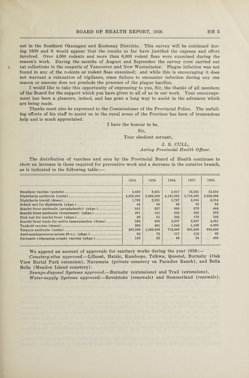 out in the Southern Okanagan and Kootenay Districts. This survey will be continued dur¬ ing 1939 and it would appear that the results so far have justified the expense and effort involved. Over 4,000 rodents and more than 6,000 rodent fleas were examined during the season’s work. During the months of August and September the survey crew carried out rat collections in the seaports of Vancouver and New Westminster. Plague infection was not found in any of the rodents or rodent fleas examined; and while this is encouraging it does not warrant a relaxation of vigilance, since failure to encounter infection during any one season or seasons does not preclude the presence of the plague bacillus. I would like to take this opportunity of expressing to you, Sir, the thanks of all members of the Board for the support which you have given to all of us in our work. Your encourage¬ ment has been a pleasure, indeed, and has gone a long way to assist in the advances which are being made. Thanks must also be expressed to the Commissioner of the Provincial Police. The unfail¬ ing efforts of his staff to assist us in the rural areas of the Province has been of tremendous help and is much appreciated. I have the honour to be, Sir, Your obedient servant, J. S. CULL, Acting Provincial Health Officer. The distribution of vaccines and sera by the Provincial Board of Health continues to show an increase in those required for preventive work and a decrease in the curative branch, as is indicated in the following table:— 1934. 1935. 1936. 1937. 1938. Smallpox vaccine (points)---—.. 4,650 8,631 5,817 10,321 12,634 Diphtheria antitoxin (units)_____ 4,689,000 2,600,000 4,181,000 3,719,000 2,606,000 Diphtheria toxoid (doses)___ 1,793 2,991 3,767 6,934 6,814 Schick test for diphtheria (pkgs.)___ 64 58 89 70 98 Scarlet fever antitoxin (prophylactic) (pkgs.)_ 841 357 880 378 444 Scarlet fever antitoxin (treatment) (pkgs.)-- 281 151 324 230 272 Dick test for scarlet fever (pkgs.)___ 60 51 248 179 302 Scarlet fever toxin for active immunization (doses)- 386 863 2,637 2,087 4,251 Typhoid vaccine (doses)-- ----- 390 461 1,044 1,426 4,090 Tetanus antitoxin (units)--—- - 437,000 1,398,500 774,000 691,500 920,000 Anti-meningococcus serum 20 c.c. (pkgs.)-- 82 73 117 112 65 Pertussis (whooping-cough) vaccine (pkgs.).—-- 126 52 46 74 460 We append an account of approvals for sanitary works during the year 1938:— Cemetery-sites approved.—Lillooet, Hatzic, Kamloops, Telkwa, Quesnel, Burnaby (Oak View Burial Park extension), Naramata (private cemetery on Paradise Ranch), and Bella Bella (Meadow Island cemetery). Sewage-disposal Systems approved.—Burnaby (extensions) and Trail (extensions). Water-supply Systems approved.—Revelstoke (renewals) and Summerland (renewals).