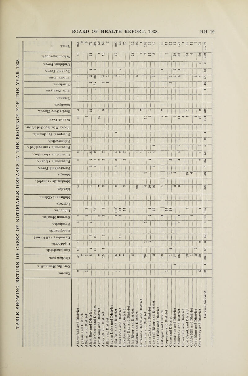 254 2 9 71 196 52 59 2 209 46 25 32 102 4 102 39 40 32 14 27 62 175 4 98 12 6 95 1,769 1 11 10 12 24 15 29 52 i 1 1 1 1 1 i i 1 1 rH 1 1 j [ i i i 1 1 ilil! 12 CM rH i IH ! CO 1 1 1 1 1 1 1 1 i i CD CM i f n 9 I l L _ rH (M i i i •spiSuiuaj\[ -dg uaQ i i i i ! j ! ! | i i i i j ! rH 1 i rH •aaauBQ CM rH ! { j ! j j i j rH rH i ! i i rH | i i rH s ID CM rH i i i i i i i i i i i i i i i i i i i i 4-> CJ B *> to O S B -3 .2 g p -3 'O c o 13 N 4-3 CJ •rH u 4-> CG • H Q -3 P « •rH 43 a • rH a CG • rH Q G o3 K* a rr\ Creek and District___ rone' and District_ -U c ’E +J a. 5 3 g ind District_____ 3 Lake and District_ Sella and District_ loola and District_ 1 • i • • • i j j 1 4 : u 4> o Jh • rH 4-3 U W 4-3 CG Q • rH ^ P T3 1 s s > P £ P 4 CJ • rH 4 .2 P *3 P cd Sh ai > i i [ i i i i 1 i 4 ! r Ih ■ 4 ! in • rH J P v ns 4-3 W •2 js P 3 ct G PQ <u .2 G G c B m • rH P ns c ccj Z Lake and District 4 C • rH 4 w • rH P T3 G el u 41 > s 2 Flats and District_ ^ar and District_ ?cee and District_ and District_ 4 CJ • rH Ih 4 .2 P ■3 G : g ••H i .2 P •3 p ed JX c G 4 Ch • rH 4 .2 P ns G <V ns -p T •u .2 o •3 § A! a a s» 1 1 11 P p 'O -c S G ^ c5 5 £ W 3 4 C • rn 4 m • rH P *3 G cd > cd G Carried forward_ O rC C in CG a to < 4 X <V v < < < U SO -c P co < < G cd cd QJ pq pq 0> J5 H £ PQ PQ x> M XI 0> 3 3 3 5 c c in Sh 3 3 PQ PQ OS Pi £ c cd cd O O V to a x •rt ^ ~ > 3 o ooooooou 3 £ C 3 o o O O