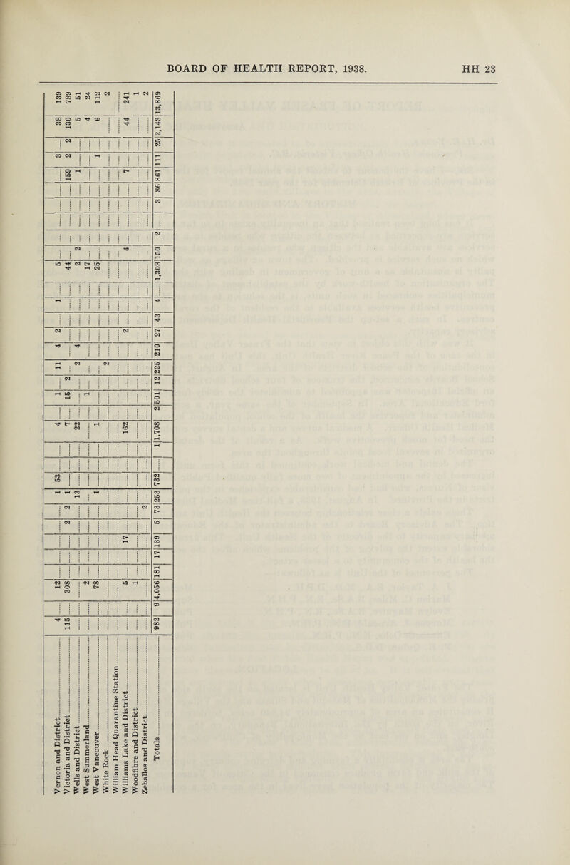 139 789 51 24 112 2 241 1 2 c* cd 00 CO rH CO rH CM 38 130 5 4 6 1 -| 1 44 j 1 eg ! i | i | | : : ; : : | lO CM CO CM i i rH J i 1 j j i j rH rH rH 159 1 1 1 l> | rH CD 00 II 1 ! ! ! ! ; | i CD 00 (Ill] 1 l j j i j. j | CO ! { i i i i 1 : ! i : j i i | j t i j i S S i j 4- > j j 4 . i i i i CM CM ^ • i iiii ii ii iiii i ii iiii i o to rH 5 44 2 17 25 --- 00 o CO rH 1 i 1 i i j i 1 , | | i i ] ] ; | i i i i i i i th ! \ i r ; , ; Il4flll.ll 1 » 1 • i ! i ! i i 1 1 4 1 A 1 1 1 1 1 1 1 1 I 1 I 1 1 1 1 CO <N j ! j ; | ; CM j , 27 j •^J< i tC 1 1 , , j i i : ] i i 210 11 2 2 LD CM CM j , 1 III i -j j : CM rH 1 15 1 iii iiii i i i i 2 ] 501 1 i i • i i i i i i i i i i i i i | ] i 1 i 4 7 22 T—i 162 00 o rH Mi l 1 : i i i i i i j j j j rH i i i i i i i ! i i i i i i i i i*i i i i i Iiii 53 j j j | J | 732 1 H H CO rH ; , i i rH | IS!!! i iii; CO lO CM ! <N 1 1 j 1 i 1 1 1 1 1 1 1 1 1 1 1 4 1 1 1 1 1 1 1 1 1 1 1 1 1 .1 1 1 CM CO tH lO ! CM j i i i i ■ i ! i ! i [ 4 [ j 1 iiii ! rH ’ j1 CO rH i i ! i i {ill! | 1 l> rH i i ! i i i i i i i ill i i i i i i 1 1 rH 00 rH 12 308 2 78 ! ID rH j j j CD ID O i i i i i j j 1 1 1 ! 4 I i ’ill a 4 115 ill! J j 1 4 982 Vernon and District. -__ _ ... Victoria and District... ... .. Wells and District____ Wpst Summerland West Vancouver____ White Rock_____ William Head Quarantine Station_ Williams Lake and District_ Woodfibre and District___ Zeballos and District_ _ Totals _ _