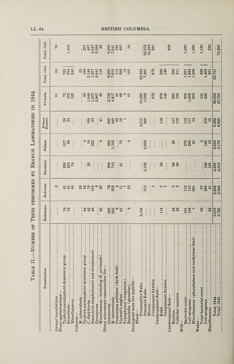 Table II.—Number of Tests performed by Branch Laboratories in 1944. CO Tf C5 X <N ! t- tr- 00 X ft p< 00 CO 1 H< ! CO cc pi ft ft X CM X i rH c~ O ; ft X 'O' ft CO ft 00 : co ! t- ft 00 0 00 X CO CO ; c 15 CO rH : <n 1 1 X 0 CO <N CO CO X X l> pi Tf 1 co : CO CO co' CO 00 CO pH 00 CO ! CO i CO O H O S o H u O -*-> > X -g< ! CO X ! 1 1 1 1 ! 00 X : x 00 : pi 1 1 1-H 10 Ci W 00 H I CiO ! ! CD ! tH Ci 00 t- ^ i O lO Tj' CO Tf CD ! rH 00 ! 1 rH tH tH H H 1C i t> rH Ci lD^ 00 ! ! rH | rH rH H H ! T3* • ! ! 1 217 66 1 H* O CO rH CO CO 00 HiXICOIX ! ft ! ! !! ft ! . X © X XXX NX It- : X ! ! !! CO! t- 00 CO XpH ! ; ft | ! ! | ! CO CO Pi p7 ‘ 1 1 CO ’ 1 ' 1 X X Tf ft CO t- C0 HJ1 : ft ! ! CO 1 1 1 1 1 1 1 1 1 506 713 21 2,103 53 96 49 148 105 CO 00 00 Tf o N ifl Tf C- 00 CO X O Hf C- pH cq o o r-1 i—i x © CO CO O O CO OS CO X pH OHHOOHO _ pH CO 00 H 04 CO ©l> Hf pI CD 00 CO Tf CO t- (M cc X ft CD rH rH cc X ft ft pH pH X Hf Ci rH O CO ft X 0 O cc 00 X pH IO T* CD rH X pH X pH X -«* pH CO CO rH CO CO X ! O X 0 t- 00 cc CO X LC IO X H# ! CO 00 00 X 00 X CO X rH X ! CO t- 00 CO ! 00 Tj< 0 X •H* Hji pH X CD 00 CO ! t- t- Tj< 0 ft ft 0 X X* CC 1 rH pH 1 1 00 0 ft t> X 0 1 00 CO pH CC pH ft 0 X rH CO ! 1 1 » Pi r-H CO cc Hf X pH pH 1 1 1 pH CD CD CO 00 O CO t> CD t- CO Hf 4) G O G G 4) •p ft C o B ID £ o | 5 c eg fc CO CO 00 CO CO ft 00 00 O ID ID t- ID r-1 CO ID 00 <M CO pH CD © cc pH h 0 xcoft-nfftco e*eocopHc-co : x Hf X Hf CO O' pH O CO C- CO pH CO IpH Pi CO IX 1 1 pH X pH X CO CO X pH t— ft pH pH pH X ft ft Pf pH pH 00 CC ! XX! IH1 NO IX OXXpHIft ft I 1 t>t~l IXXftlX 00CO XI XI X CO 1 pH i ' 1 ' ' ' CO ' ! ^ ! Tf CO H C5 H CD ; ^ ! rH Tf Tf O O Oi : CM | rH rH rH ii i ii i eg c * jo B O CO CD Hf 00 CD 04 04 os a £ a B ID 00 pH 04 © t> ID CO c o •pH -H 8j c •PH £ eg X H m G O • PH -*-> rS o o c 03 £ • pH C ft 3 O G be >» G 04 -G G 0) w >> T3 T3 • pH Q X ft -G eg G eg ft- 1 *3 ft 3 O G be >a G 0) -G G O co T3 O X ft >a to 3 o o G eg 3 O m 7! Bx 8 &c a 3 >a G 3B W o _o CQ 3 G eg 1 1 o u o <y ft 04 G Xfi 13 G o3 • pH o o o o o cc •h cc 00 <s> *H a O . <4H &J G be .2 s 3S >a X ft .. eg -G '<0 M - G rj ™ ft«.H 3 1 -G 44 o « >, o •p ft? o 2 a. 0 0 X .§• c o a*S « c >a . JS O HOMO ■3 J3 Ty G eg G H eg X v in o 3 o 04 G eg r—H 04 o m in 0 o w 3 U o o Q G o O 04 G tfi • tp M O 3 44 G 04 X 3 -P 04 X I X G 3 *3 n_- £ 3 x • pH G ft eg £ 04 G o ft 04 G H £ G O £ be G w 'G 44 X 3 G •pH . > be G G eg O » ?. |-§. 8 o 2 0 .S G > H m ft - eg w G G eg O ft«G '—- w -G w m X -G G X G e *J= 44 eg & w 04 ili 44 be o W 5 PQ £ 3 3 x M G 04 eg G -G Ph M G o eg X X -G G 04 £ 01 ft'ft £ “ w 6 G O -G G 3 X 'eg G in o G X 04 G 04 U G o • H -G 3 X X -G | G | 04 T3 £*3 I r2 X I ft ! G G : £ G O .3 c U ft-S w « 2 o G 04 O G o • •—< -G o 3 04 G 1 1 eg X -G O ; 04 ! 3 i3 1 04 G 04 X -G 04 £ x c « 04 co G eg X o O X i i I a 4^> i i i i i i i i i i i i i i i i 1 2 i 2 1 rC i a G P o o i i i • i i • ! 1 1 1 1 1 1 i i i i i i i iv—' i 1 1 C in m 13 m P 44 p • rH o> o o G o 04 44 >H 0) -4-^ G 0) i 1 i 1 rH *—1 be S3 o bo w G c3 O eg CO o G • r-H G G pO u O o o> fli »—< 05 a> 88 0) Eh -4-> O O rG m i • r-H G 03 o3 o rr J o 'o rH M U S Shu 15 e \ eg