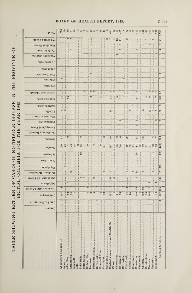 •pn°x 276 91 49 2 51 8 17 10 24 3 16 141 8 693 22 107 407 6 82 57 17 432 73 464 56 239 58 101 00 •juab^ ^UB[npufq •sisAjea^tj qoij. 52 1 CO •si^iSuiuajq -dg -J33 rH 04 — •aaouBQ Abbotsford and district. Agassiz. Alert Bay. Armstrong. Ashcroft. Atlin. Bella Bella. l Bella Coola. Blubber Bay. Bralorne. Britannia Beach. Burns Lake. Campbell River. Castlegar. Ceepeecee. Central Vancouver Island Health Unit. Chase. Chemainus. Chilliwack. Cloverdale. Coal Creek. Cobble Hill. Coquitlam. Courtenav. Cranbrook. C res ton. Cumberland.. Duncan... Enderbv. Esquimalt. Carried forward.
