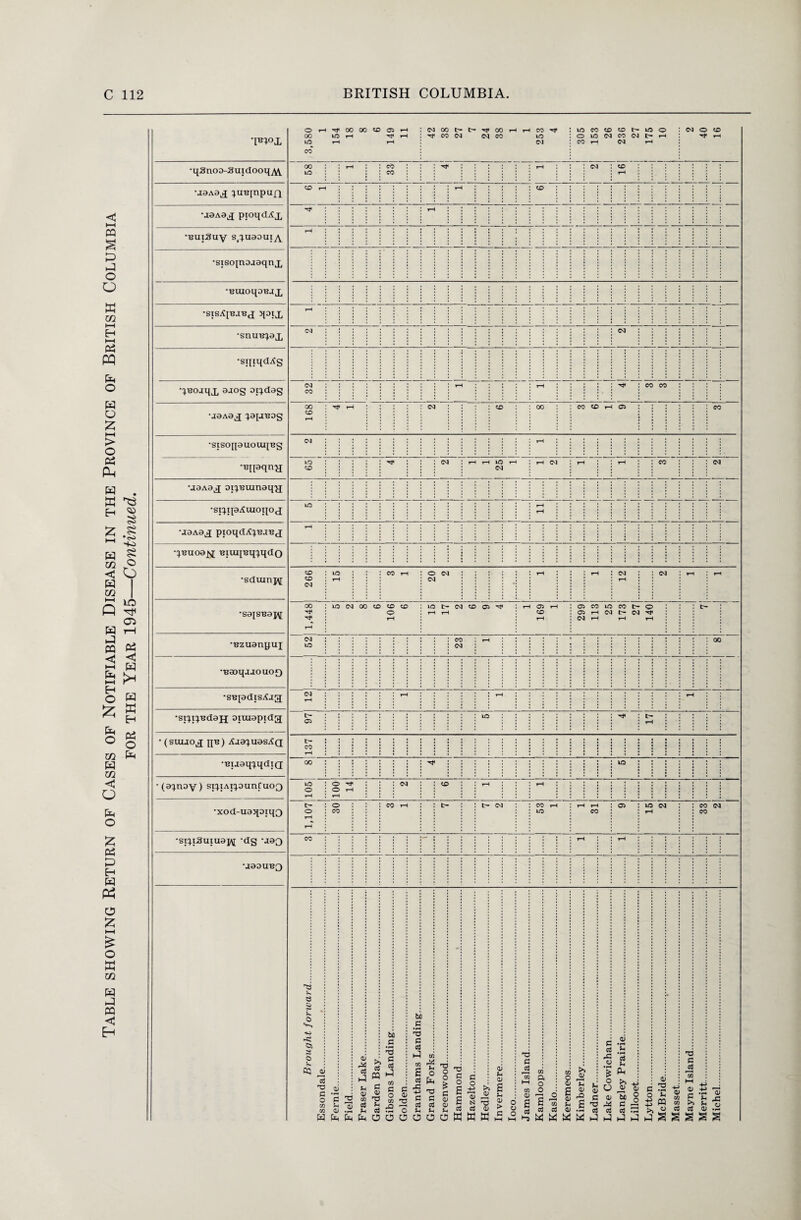 3,580 1 18 8 6 11 42 38 27 7 24 38 1 1 4 . 26 27 10 eg o cd ^uBjnpufq •BuiSuy •sis.£[b.ibcj jpjx eg eg CD •siqtSuiuaj^ 'dg 'jaQ CO ' rH rH U0DUB3 Brought forward. Essondale.:. Fernie. Field. Fraser Lake. > cd CP G 01 TJ *h cd o b 'C § CO G o m £ 5 Golden. b C T c cd H at £ :d -C +a A cd 0 Grand Forks. Greenwood. Hammond. Hazelton. > * 3 0) a Invermere....... loco. James Island. c G O O £ cd Kaslo. Keremeos.. Jh Q> -2 s Ladner. Lake Cowichan. <U • pH u EE E ► c Ed Lillooet. G O H-H H-> > hP McBride.. 1--- Masset. 'O S3 H. M S3 P cd s Merritt. Michel.