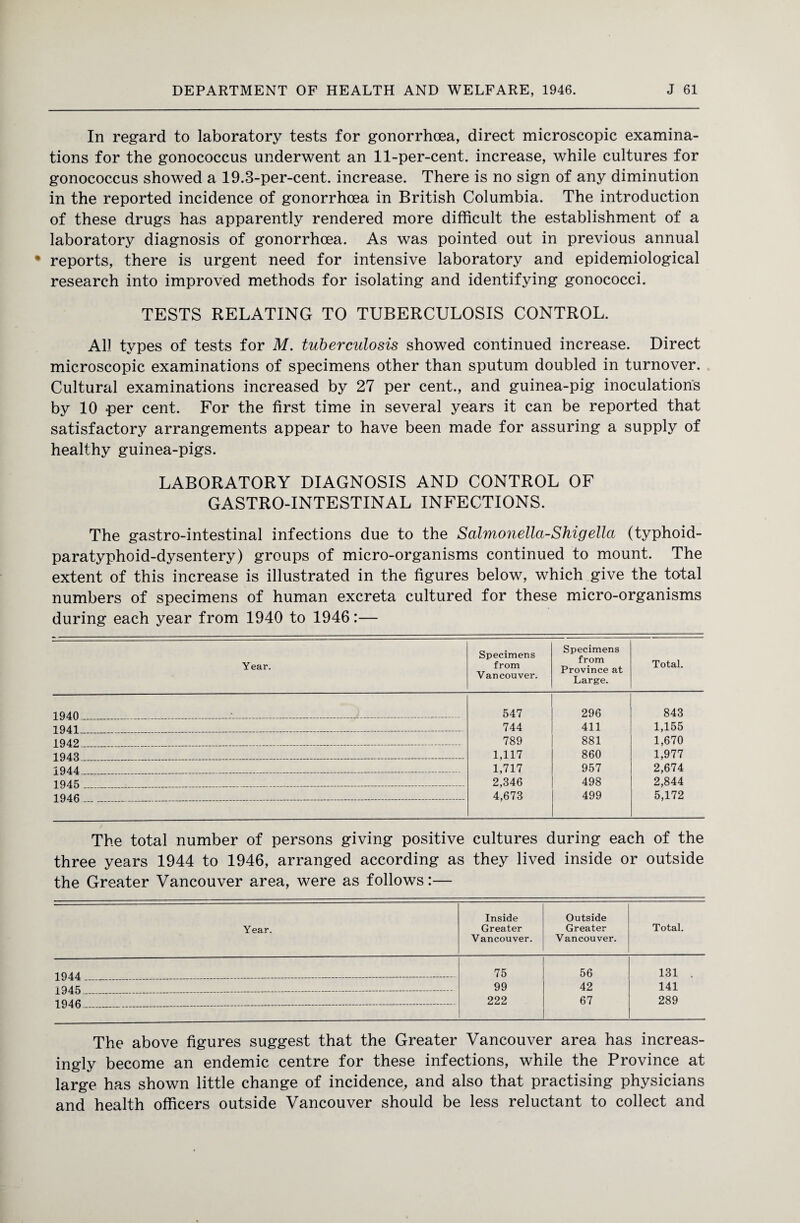 In regard to laboratory tests for gonorrhoea, direct microscopic examina¬ tions for the gonococcus underwent an 11-per-cent, increase, while cultures for gonococcus showed a 19.3-per-cent, increase. There is no sign of any diminution in the reported incidence of gonorrhoea in British Columbia. The introduction of these drugs has apparently rendered more difficult the establishment of a laboratory diagnosis of gonorrhoea. As was pointed out in previous annual • reports, there is urgent need for intensive laboratory and epidemiological research into improved methods for isolating and identifying gonococci. TESTS RELATING TO TUBERCULOSIS CONTROL. All types of tests for M. tuberculosis showed continued increase. Direct microscopic examinations of specimens other than sputum doubled in turnover. Cultural examinations increased by 27 per cent., and guinea-pig inoculations by 10 per cent. For the first time in several years it can be reported that satisfactory arrangements appear to have been made for assuring a supply of healthy guinea-pigs. LABORATORY DIAGNOSIS AND CONTROL OF GASTRO-INTESTINAL INFECTIONS. The gastro-intestinal infections due to the Salmonella-Shigella (typhoid- paratyphoid-dysentery) groups of micro-organisms continued to mount. The extent of this increase is illustrated in the figures below, which give the total numbers of specimens of human excreta cultured for these micro-organisms during each year from 1940 to 1946:— Year. Specimens from Vancouver. Specimens from Province at Large. Total. 547 296 843 1941_ 744 411 1,155 1942_ 789 881 1,670 1943 _ 1,117 860 1,977 1,717 957 2,674 1945 . ... _ 2,346 498 2,844 1946 _ 4,673 499 5,172 The total number of persons giving positive cultures during each of the three years 1944 to 1946, arranged according as they lived inside or outside the Greater Vancouver area, were as follows:— Year. Inside Greater Vancouver. Outside Greater Vancouver. Total. 75 56 131 99 42 141 1946 _ 222 67 289 -. The above figures suggest that the Greater Vancouver area has increas¬ ingly become an endemic centre for these infections, while the Province at large has shown little change of incidence, and also that practising physicians and health officers outside Vancouver should be less reluctant to collect and