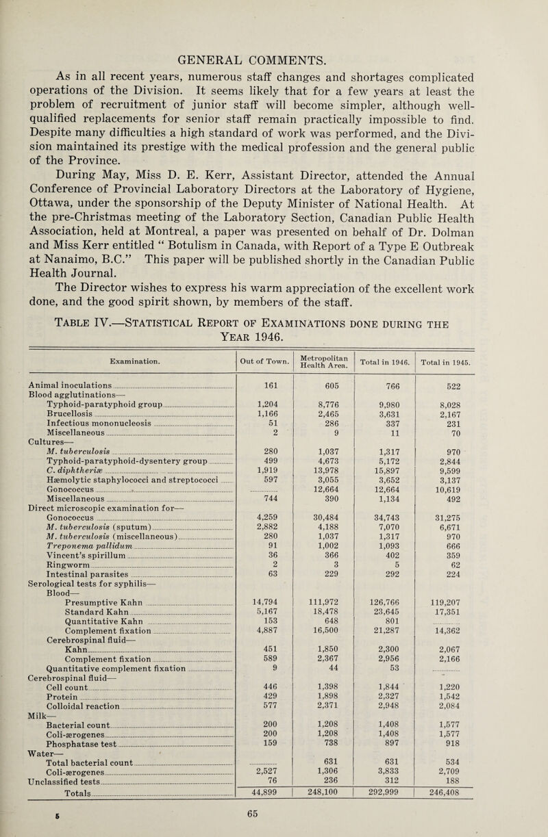 GENERAL COMMENTS. As in all recent years, numerous staff changes and shortages complicated operations of the Division. It seems likely that for a few years at least the problem of recruitment of junior staff will become simpler, although well- qualified replacements for senior staff remain practically impossible to find. Despite many difficulties a high standard of work was performed, and the Divi¬ sion maintained its prestige with the medical profession and the general public of the Province. During May, Miss D. E. Kerr, Assistant Director, attended the Annual Conference of Provincial Laboratory Directors at the Laboratory of Hygiene, Ottawa, under the sponsorship of the Deputy Minister of National Health. At the pre-Christmas meeting of the Laboratory Section, Canadian Public Health Association, held at Montreal, a paper was presented on behalf of Dr. Dolman and Miss Kerr entitled “ Botulism in Canada, with Report of a Type E Outbreak at Nanaimo, B.C.” This paper will be published shortly in the Canadian Public Health Journal. The Director wishes to express his warm appreciation of the excellent work done, and the good spirit shown, by members of the staff. Table IV.—Statistical Report of Examinations done during the Year 1946. Examination. Out of Town. Metropolitan Health Area. Total in 1946. Total in 1945. Animal inoculations_ 161 605 766 522 Blood agglutinations— Typhoid-paratyphoid group_ 1,204 8,776 9,980 8,028 Brucellosis_ 1,166 2,465 3,631 2,167 Infectious mononucleosis_ 51 286 337 231 Miscellaneous_ 2 9 11 70 Cultures— M. tuberculosis_ 280 1,037 1,317 970 Typhoid-paratyphoid-dysentery group_ 499 4,673 5,172 2,844 C. diphtheria?_ 1,919 13,978 15,897 9,599 Haemolytic staphylococci and streptococci 597 3,055 3,652 3,137 Gonococcus_ 12,664 12,664 10,619 Miscellaneous_ 744 390 1,134 492 Direct microscopic examination for— Gonococcus ___ 4,259 30,484 34,743 31,275 M. tuberculosis (sputum)_ 2,882 4,188 7,070 6,671 M. tuberculosis (miscellaneous)_ 280 1,037 1,317 970 Treponema pallidum_ 91 1,002 1,093 666 Vincent’s spirillum_ 36 366 402 359 Ringworm_ 2 3 5 62 Intestinal parasites_ 63 229 292 224 Serological tests for syphilis— Blood— Presumptive Kahn _ 14,794 111,972 126,766 119,207 Standard Kahn_ 5,167 18,478 23,645 17,351 Quantitative Kahn _ 153 648 801 _ Complement fixation_ 4,887 16,500 21,287 14,362 Cerebrospinal fluid— Kahn_ 451 1,850 2,300 2,067 Complement fixation_ 589 2,367 2,956 2,166 Quantitative complement fixation _ Cerebrospinal fluid— 9 44 53 - Cell count_ ___ _ _— — 446 1,398 1,844 1,220 Protein__ 429 1,898 2,327 1,542 Colloidal reaction_ 577 2,371 2,948 2,084 Milk— Bacterial count_ 200 1,208 1,408 1,577 Coli-serogenes___ 200 1,208 1,408 1,577 Phosphatase test__- 159 738 897 918 Water—- Total bacterial count _ - - _ 631 631 534 Coli-agrogenes_ 2,527 1,306 3,833 2,709 Unclassified tests_ 76 236 312 188 Totals 44,899 248,100 292,999 246,408 5