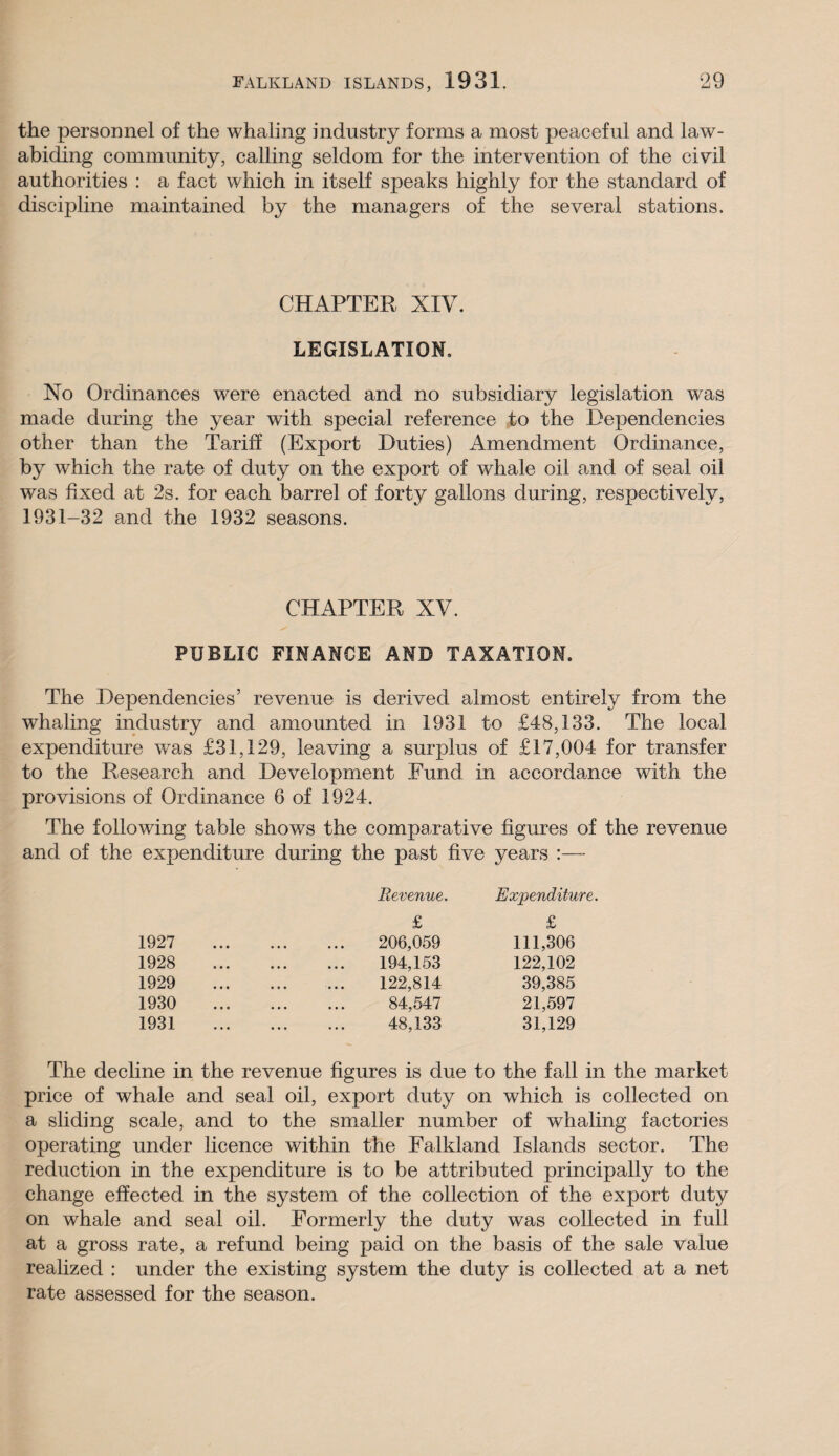 the personnel of the whaling industry forms a most peaceful and law- abiding community, calling seldom for the intervention of the civil authorities : a fact which in itself speaks highly for the standard of discipline maintained by the managers of the several stations. CHAPTER XIV. LEGISLATION, No Ordinances were enacted and no subsidiary legislation was made during the year with special reference to the Dependencies other than the Tariff (Export Duties) Amendment Ordinance, by which the rate of duty on the export of whale oil and of seal oil was fixed at 2s. for each barrel of forty gallons during, respectively, 1931-32 and the 1932 seasons. CHAPTER XV. PUBLIC FINANCE AND TAXATION. The Dependencies’ revenue is derived almost entirely from the whaling industry and amounted in 1931 to £48,133. The local expenditure was £31,129, leaving a surplus of £17,004 for transfer to the Research and Development Fund in accordance with the provisions of Ordinance 6 of 1924. The following table shows the comparative figures of the revenue and of the expenditure during the past five years :— Revenue. Expenditure. £ £ 1927 • • • • • • 206,059 111,306 1928 • • • • • • 194,153 122,102 1929 • • • • • • 122,814 39,385 1930 • • • • • • 84,547 21,597 1931 • • • • • • 48,133 31,129 The decline in the revenue figures is due to the fall in the market price of whale and seal oil, export duty on which is collected on a sliding scale, and to the smaller number of whaling factories operating under licence within the Falkland Islands sector. The reduction in the expenditure is to be attributed principally to the change effected in the system of the collection of the export duty on whale and seal oil. Formerly the duty was collected in full at a gross rate, a refund being paid on the basis of the sale value realized : under the existing system the duty is collected at a net rate assessed for the season.