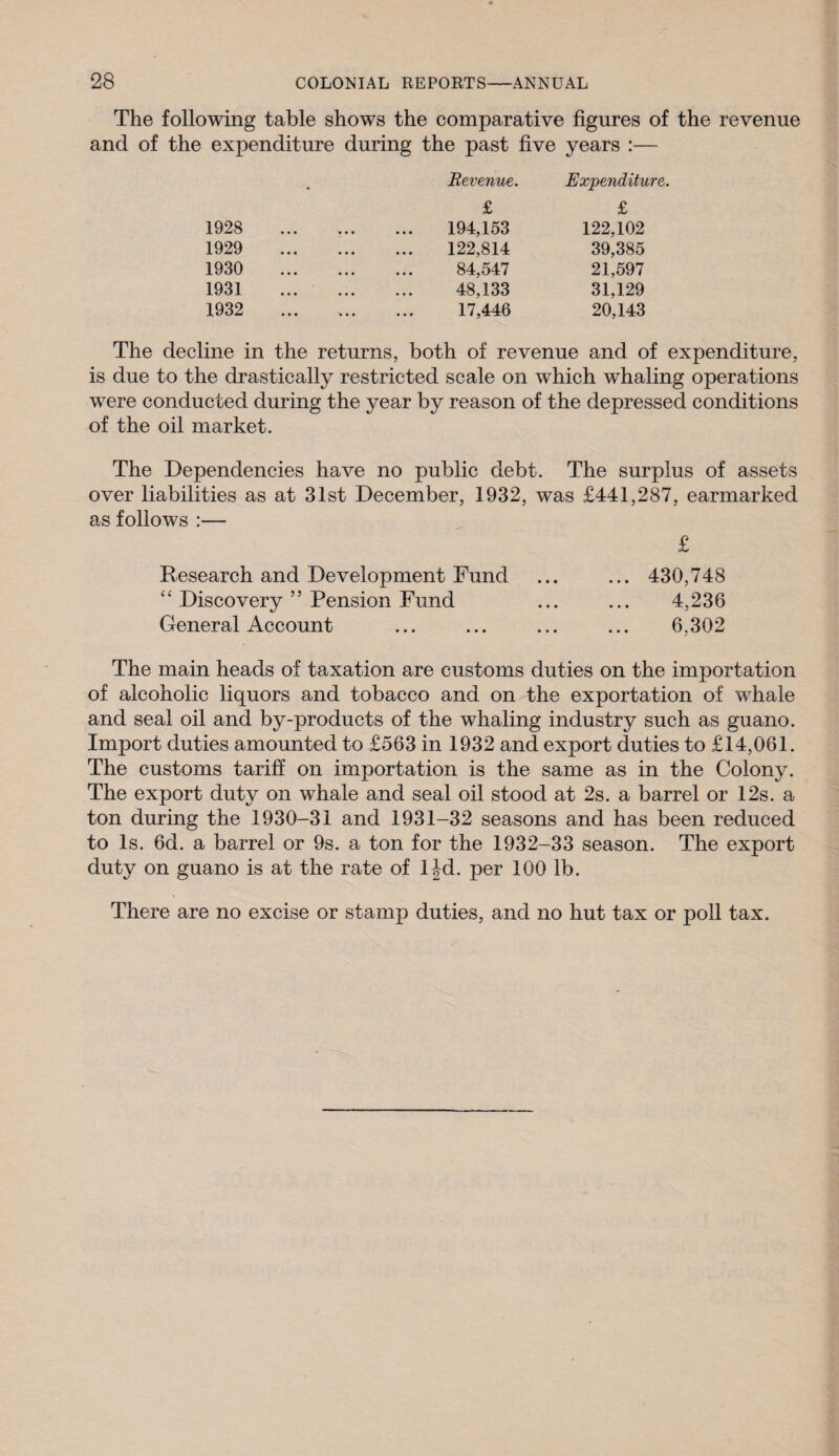 The following table shows the comparative figures of the revenue and of the expenditure during the past five years :— « Revenue. Expenditure. £ £ 1928 . 194,153 122,102 1929 . 122,814 39,385 1930 . 84,547 21,597 1931 48,133 31,129 1932 . 17,446 20,143 The decline in the returns, both of revenue and of expenditure, is due to the drastically restricted scale on which whaling operations were conducted during the year by reason of the depressed conditions of the oil market. The Dependencies have no public debt. The surplus of assets over liabilities as at 31st December, 1932, was £441,287, earmarked as follows :— £ Research and Development Fund ... ... 430,748 “ Discovery55 Pension Fund ... ... 4,236 General Account ... ... ... ... 6,302 The main heads of taxation are customs duties on the importation of alcoholic liquors and tobacco and on the exportation of whale and seal oil and by-products of the whaling industry such as guano. Import duties amounted to £563 in 1932 and export duties to £14,061. The customs tariff on importation is the same as in the Colony. The export duty on whale and seal oil stood at 2s. a barrel or 12s. a ton during the 1930-31 and 1931-32 seasons and has been reduced to Is. 6d. a barrel or 9s. a ton for the 1932-33 season. The export duty on guano is at the rate of l^d. per 100 lb. There are no excise or stamp duties, and no hut tax or poll tax.