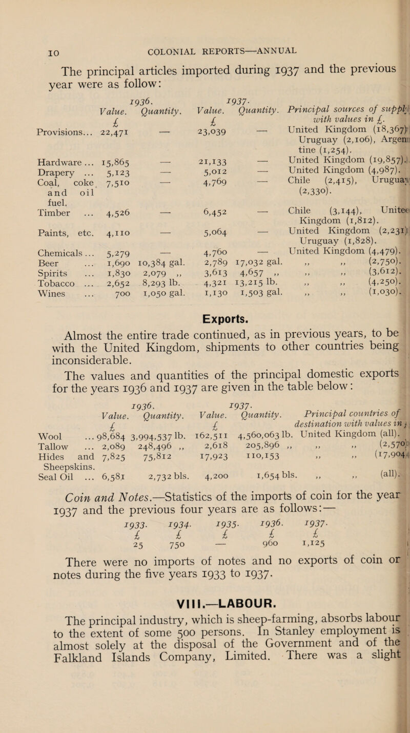 The principal articles imported during 1937 and the previous year were as follow: 1936. 1937• ... Value. £ 22,471 Quantity. Value. £ Quantity. Principal sources of suppl with values in £. Provisions... '. 23,039 United Kingdom (18,367) Uruguay (2,106), Argen tine (1,254). Hardware ... 15,865 — 21,133 —- United Kingdom (19,857). Drapery ... 5,I23 — 5,012 — United Kingdom (4,987). Coal, coke and oil fuel, 7,5io 4,769 Chile (2,415), Uruguay* (2,330). Timber 4,526 —• 6,452 — Chile (3,144), Unitei Kingdom (1,812). Paints, etc. 4,no — 5,064 — United Kingdom (2,231) Uruguay (1,828). Chemicals ... 5,279 — 4,760 — United Kingdom (4,479). Beer 1,690 10,384 gal. 2,789 17,032 gal. (2,750). Spirits 1,830 2,079 ,, 3,613 4,657 „ „ „ (3,612). Tobacco ... 2,652 8,293 lb. 4,321 13,215 lb. (4,250). Wines 700 1,050 gal. 1,130 1,503 gal. ,, „ (1,030). Exports. Almost the entire trade continued, as in previous years, to be with the United Kingdom, shipments to other countries being inconsiderable. The values and quantities of the principal domestic exports for the years 1936 and 1937 are given in the table below: 1936. 1937• 7 J Value. Quantity. Value. Quantity. Principal countries of £ £ destination with values in j Wool ...98,6843,994,5371b. 162,511 4,560,0631b. United Kingdom (all). Tallow ... 2,089 248,496 ,, 2,618 205,896 ,, ,, ,, (2,57°! Hides and 7,825 75,812 17,923 110,153 ,, ,, (17,904 Sheepskins. Seal Oil ... 6,58.1 2,732 bis. 4,200 1,654 bis. ,, ,, (all). Coin and Notes.—Statistics of the imports of coin for the year 1937 and the previous four years are as follows: — 1933• 1934■ I935- 1936. 1937- £ £ £ £ £ 25 750 — 9bo 1,125 There were no imports of notes and no exports of coin or notes during the five years 1933 to 1937- i j VIII.—LABOUR. The principal industry, which is sheep-farming, absorbs labour to the extent of some 500 persons. In Stanley employment is almost solely at the disposal of the Government and of the Falkland Islands Company, Limited. There was a slight