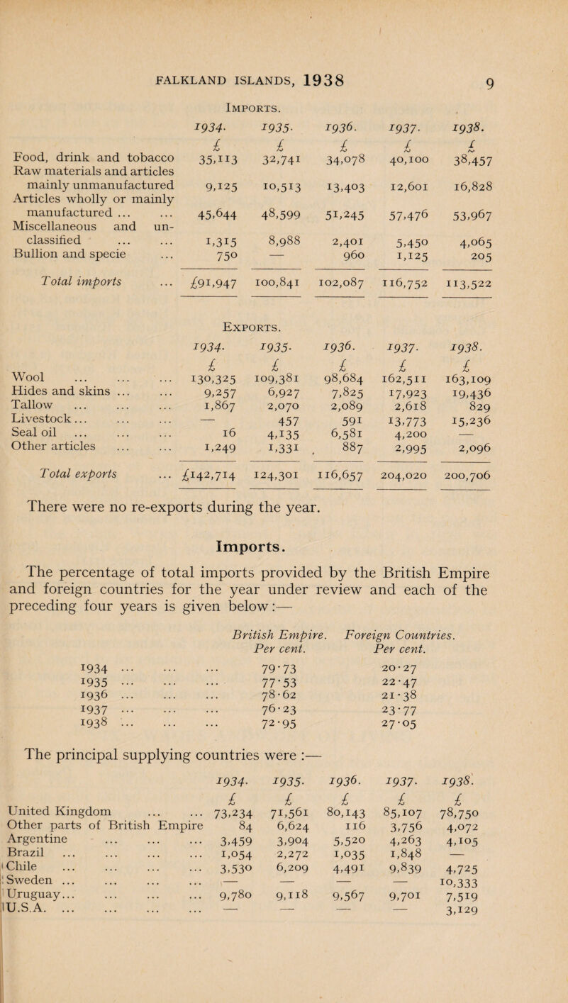 Imports. 1934• 1935■ 1936. 1937■ 1938. £ £ £ £ X Food, drink and tobacco 35,i*3 32,74i 34,078 40,100 38,457 Raw materials and articles mainly unmanufactured 9,125 10,513 13,403 12,601 16,828 Articles wholly or mainly manufactured ... 45,644 48,599 51,245 57,476 53,967 Miscellaneous and un- classified i,3i5 8,988 2,401 5,450 4,065 Bullion and specie 750 — 960 1,125 205 Total imports £91,947 100,841 102,087 116,752 113,522 Exports. 1934• 1935• 1936. 1937• 1938. Wool . £ £ £ £ £ • •• 130,325 109,381 98,684 162,511 163,109 Hides and skins ... 9,257 6,927 7,825 17.923 19,436 Tallow 1,867 2,070 2,089 2,618 829 Livestock... — 457 591 13,773 15,236 Seal oil 16 4,135 6,581 4,200 — Other articles 1,249 1,331 . 887 2,995 2,096 Total exports ... £142,714 124,301 116,657 204,020 200,706 There were no re-exports during the year. Imports. The percentage of total imports provided by the British Empire and foreign countries for the year under review and each of the preceding four years is given below:— British Empire. Foreign Countries. Per cent. Per cent. 1934 . • • 79-73 20*27 1935 . . . 77*53 22*47 1936 . . • 78 • 62 21*38 1937 . . . 76*23 23-77 1938 .. 72-95 27-05 The principal supplying countries were :— 1934• 1935• 1936. 1937. 1938. £ £ £ £ £ United Kingdom 73,234 7L561 80,143 85,107 78,750 Other parts of British Empire 84 6,624 116 3,756 4,072 Argentine 3,459 3,904 5,520 4,263 4,105 Brazil 1,054 2,272 1,035 1,848 — ' Chile 3,530 6,209 4,491 9,839 4,725 Sweden ... ,— — — — IO,333 Uruguay... 9,780 9,118 9,567 9,701 7,5W .1U.S.A. — — — — 3,129