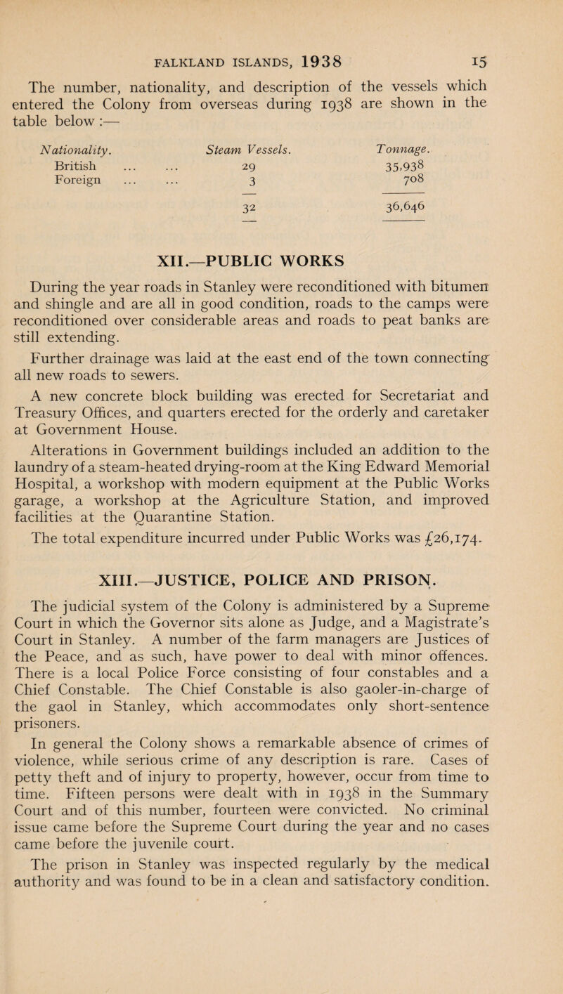 The number, nationality, and description of the vessels which entered the Colony from overseas during 1938 are shown in the table below :— Nationality. Steam Vessels. Tonnage. British 29 35.938 Foreign 3 708 32 XII.—PUBLIC WORKS 36,646 During the year roads in Stanley were reconditioned with bitumen and shingle and are all in good condition, roads to the camps were reconditioned over considerable areas and roads to peat banks are still extending. Further drainage was laid at the east end of the town connecting all new roads to sewers. A new concrete block building was erected for Secretariat and Treasury Offices, and quarters erected for the orderly and caretaker at Government House. Alterations in Government buildings included an addition to the laundry of a steam-heated drying-room at the King Edward Memorial Hospital, a workshop with modern equipment at the Public Works garage, a workshop at the Agriculture Station, and improved facilities at the Quarantine Station. The total expenditure incurred under Public Works was £26,174. XIII.—JUSTICE, POLICE AND PRISON. The judicial system of the Colony is administered by a Supreme Court in which the Governor sits alone as Judge, and a Magistrate’s Court in Stanley. A number of the farm managers are Justices of the Peace, and as such, have power to deal with minor offences. There is a local Police Force consisting of four constables and a Chief Constable. The Chief Constable is also gaoler-in-charge of the gaol in Stanley, which accommodates only short-sentence prisoners. In general the Colony shows a remarkable absence of crimes of violence, while serious crime of any description is rare. Cases of petty theft and of injury to property, however, occur from time to time. Fifteen persons were dealt with in 1938 in the Summary Court and of this number, fourteen were convicted. No criminal issue came before the Supreme Court during the year and no cases came before the juvenile court. The prison in Stanley was inspected regularly by the medical authority and was found to be in a clean and satisfactory condition.