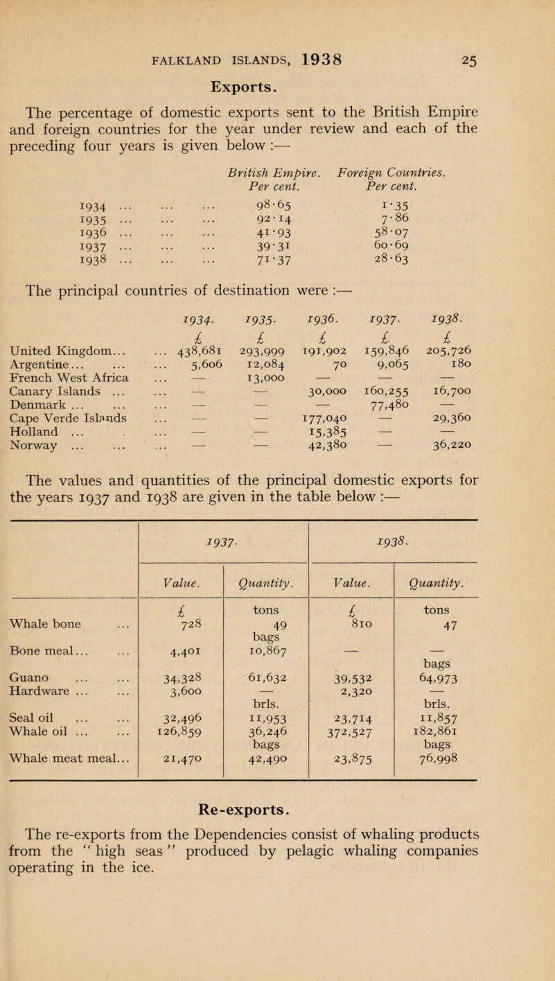 Exports. The percentage of domestic exports sent to the British Empire and foreign countries for the year under review and each of the preceding four years is given below :— British Empire. Foreign Countries. Per cent. Per cent. 1934 ••• ... ... 98-65 i-35 1935 ••• ... ... 92-14 7 • 86 1936 ... ... ... 41 * 93 58-07 1937 ••• ... ... 39-31 60-69 1938 ... * • • 71*37 28-63 The principal countries of destination were :— 1934- 1935- 1936. 1937• 1938. £ £ £ £ £ United Kingdom... ... 438,681 293,999 191,902 159,846 205,726 Argentine... 5,606 12,084 70 9,065 180 French West Africa —- 13,000 — — — Canary Islands ... — — 30,000 160,255 16,700 Denmark ... — — — 77,480 — Cape Verde Islands — — I77,°4° — 29,360 Holland ... — — 15,385 — — Norway ... — — 42,380 —- 36,220 The values and quantities of the principal domestic exports for tbe years 1937 and 1938 are given in the table below :— 1937■ 1938. Value. Quantity. Value. Quantity. £ tons £ tons Whale bone 728 49 bags 810 47 Bone meal... 4,401 10,867 bags Guano 34,328 61,632 39,532 64,973 Hardware ... 3,600 brls. 2,320 brls. Seal oil 32,496 IU953 23,714 11,857 Whale oil ... 126,859 36,246 bags 372,527 182,861 bags Whale meat meal... 21,470 42,490 23,875 76,998 Re-exports. The re-exports from the Dependencies consist of whaling products from the “ high seas ” produced by pelagic whaling companies operating in the ice.