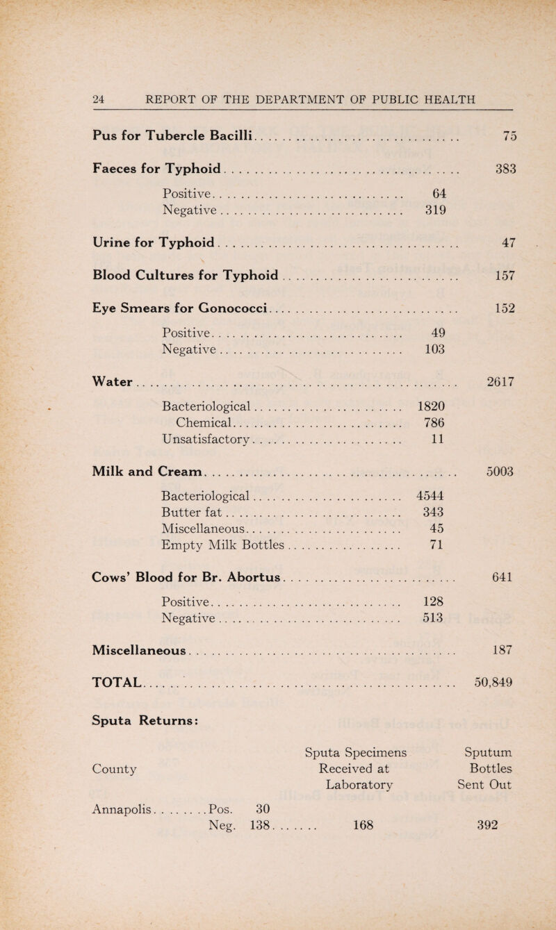 Pus for Tubercle Bacilli. 75 Faeces for Typhoid. 383 Positive. 64 Negative. 319 Urine for Typhoid. 47 Blood Cultures for Typhoid. 157 Eye Smears for Gonococci. 152 Positive. 49 Negative. 103 Water. 2617 Bacteriological. 1820 Chemical. 786 U nsatisf actor V. 11 ml Milk and Cream. 5003 Bacteriological. 4544 Butter fat. 343 Miscellaneous. 45 Empty Milk Bottles. 71 Cows’ Blood for Br. Abortus. 641 Positive. 128 Negative. 513 Miscellaneous. 187 TOTAL.. 50,849 Sputa Returns: Sputa Specimens Sputum County Received at Bottles Laboratory Sent Out Annapolis.Pos. 30 Neg. 138. 168 392