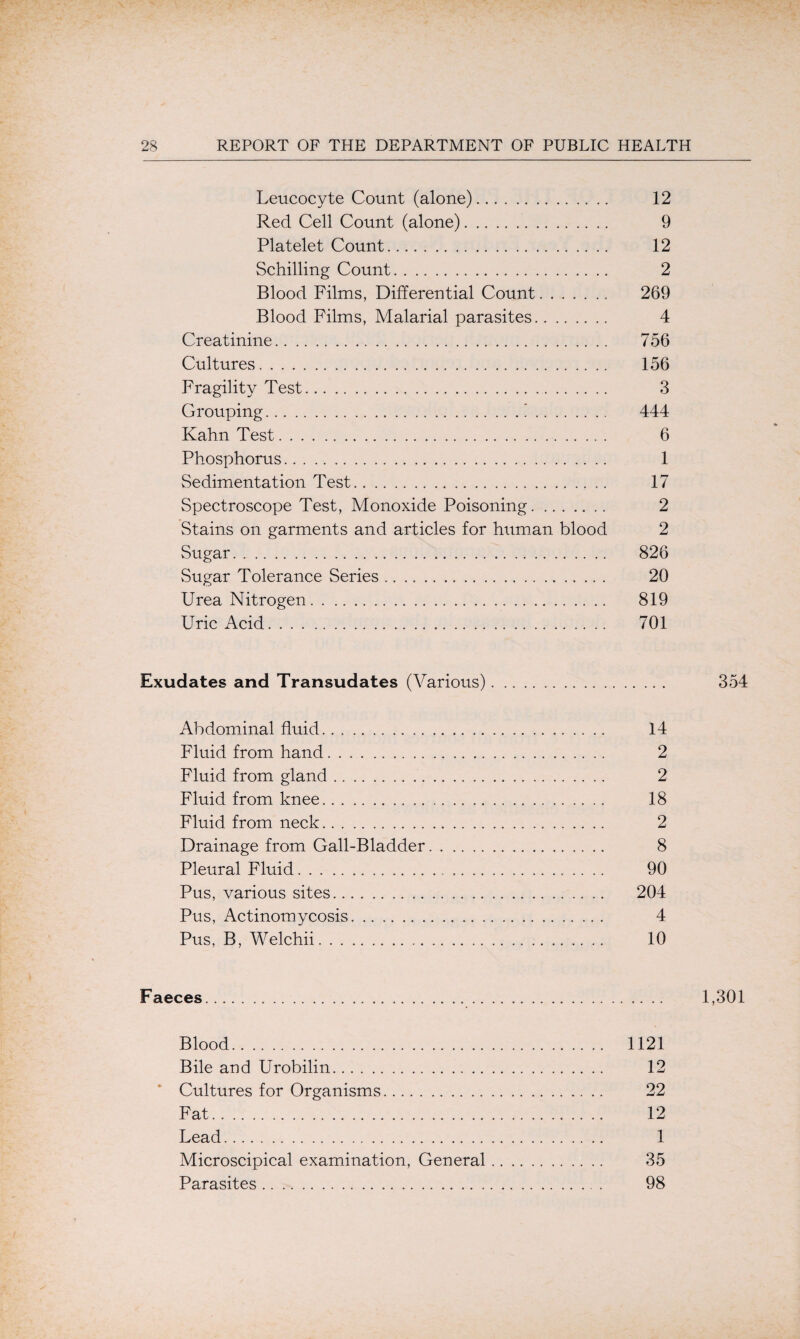 Leucocyte Count (alone). 12 Red Cell Count (alone). 9 Platelet Count. 12 Schilling Count. 2 Blood Films, Differential Count. 269 Blood Films, Malarial parasites. 4 Creatinine. 756 Cultures. 156 Fragility Test. 3 Grouping.!. 444 Kahn Test. 6 Phosphorus. 1 Sedimentation Test. 17 Spectroscope Test, Monoxide Poisoning. 2 Stains on garments and articles for human blood 2 Sugar. 826 vSugar Tolerance Series. 20 Urea Nitrogen. 819 Uric Acid. 701 Exudates and Transudates (Various). 354 Abdominal fluid. 14 Fluid from hand. 2 Fluid from gland. 2 Fluid from knee. 18 Fluid from neck. 2 Drainage from Gall-Bladder. 8 Pleural Fluid. 90 Pus, various sites. 204 Pus, Actinomycosis. 4 Pus, B, Welchii. 10 Faeces. 1,301 Blood. 1121 Bile and Urobilin. 12 * Cultures for Organisms. 22 Fat. 12 Lead. 1 Microscipical examination. General. 35 Parasites. 98