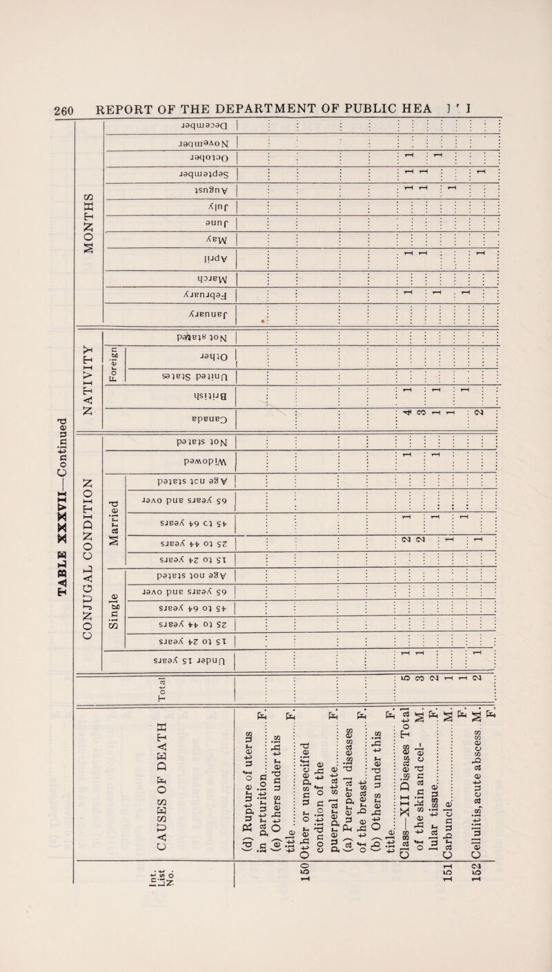 jaqujaooQ | ♦ J8QUJ3AON •ioqoioo AbvV qojBy^ NATIVITY P^eis ion J9M10 1 S91B1S pspufl CONJUGAL CONDITION pamis JOm pOMOp!^ SJB9X \,Z Ol SI Single P91B1S iou oSy J9A0 pUB SJE9/C S9 SJB9/C 179 01 St SJB9X 01 SZ SJB9X \,Z Ol SI SJB9X SI jgpufl rH rH rH Total K3 CO d rl H Cl CAUSES OF DEATH (d) Rupture of uterus in parturition.F. (e) Others under this title.F. Other or unspecified condition of the puerperal state.F. (a) Puerperal diseases of the breast.F. (b) Others under this title. F. (Class—XII Diseases Total of the skin and cel- M. lular tissue...,.F. Carbuncle.M. F„ Cellulitis, acute abscess M. F. O rH C4