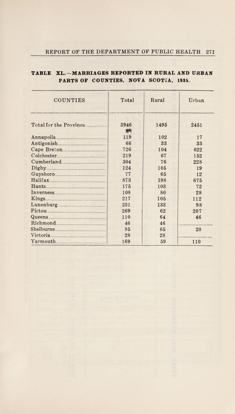 TABLE XL.—MARRIAGES REPORTED IN RURAL AND URBAN PARTS OF COUNTIES, NOVA SCOTIA, 1935. COUNTIES Total Rural Urban Total for the Province. 3946 1495 2451 Annapolis. 119 102 17 Antigonish.. 66 33 33 Cape Breton. 726 104 622 Colchester. 219 67 152 Cumberland. 304 76 228 Digby. 124 105 19 Guysboro. 77 65 12 Halifax. 873 198 675 Hants. 175 103 72 Inverness. 108 80 28 Kings. 217 105 112 Lunenburg. 231 133 98 Pictou. 269 62 207 Queens. 110 64 46 Richmond. 46 46 Shelburne. 85 65 20 Victoria. 28 28 Yarmouth. 169 59 110