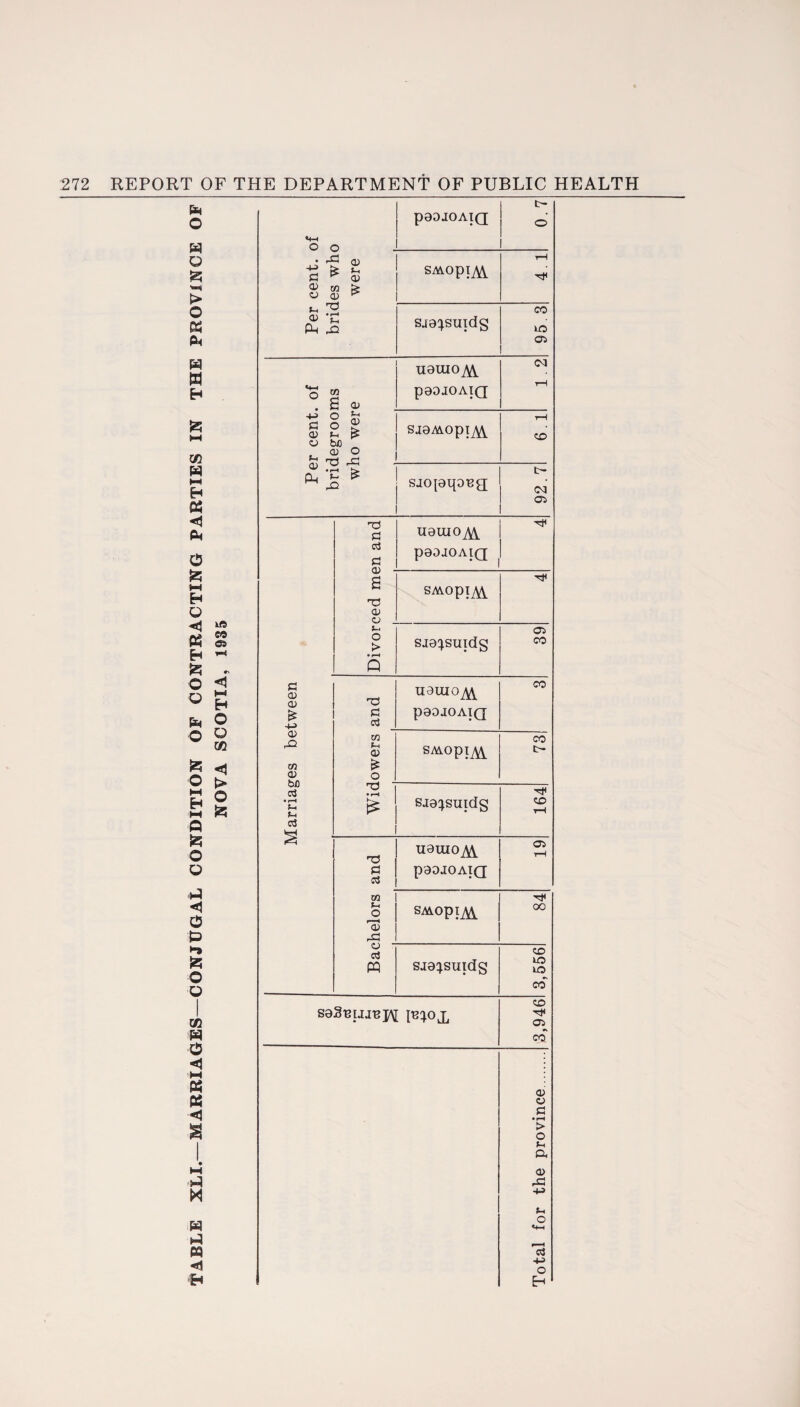 P O O S5 > o K P< w H £ co w t—I 05 ◄ CM o fc H © ◄ 05 H fe O © o 05 O fi 05 O © O P ►*9 05 O O ns eo 05 H O Q <5 > O 05 W W O < w 05 05 <1 H M H Hi 05 <1 *4-1 o c . r£ £ p 0) c a c 5 pODJOAIQ o W 111 were SMOpi^Y 4.1 p-< .2 Ph ,q sja^suidg 95 3 Per cent, of bridegrooms who were U0UIO^\. paDJOAIQ O'] t-H SJQMOpi^ 6.1 sjopqong 92.7 Ti su c3 £ - £ T5 a) a _ uauio^ paDJOAIQ SMOpiAV Ph o > • pH a sja^suidg 03 CO P <D CD nauio^ CO £ -M P c3 P00JOAIQ a> M2 73 Ph 0) SMOpi^ CO t- 73 <D £ o c3 T3 • »-H • pH pH Ph s3 £ sja^suids <x> rH uauioAY O rH Pi S3 P0DJOAIQ 73 *-H o SMOpi^ oc Fa5 O  ctf PQ sja^snids CO UO UO CO soSbujbh l^oj, CO H* 03 CO <L> O fl • pH > o Ph a a> m3 +3 Ph o «+-l
