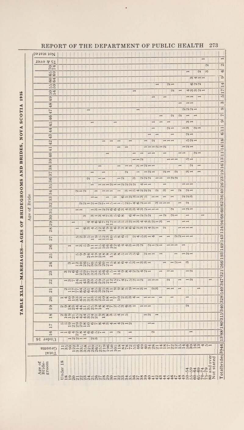 pa}B}s 30M J9AO y si ; ; | | | | | | | I | ! ! 1 1 rH * 1 ^ i ::::::::::::::::: :<N : 10 05 CO co :::::::;::::ii— : © COCO ; ; | I CO ^ rH rH 1 ^ 10 05 ICO :::::rH::d|rH::::cOdldi:::; rH © © 1 1 T— :di :>-h :rjicoeodl i-i : l> rH 49 1 rH I 1 rH 1 rH rH 1 H © 48 1 1 1 1 1 1 1 1 1 1 1 rH 1 rH rH CO 47 rH i—i ::::::::::: dl dl dl i—' : 1 1 1 1 © 46 :: :::i-H::d|:di:rH:rH::::: 1 » 1 1 r— rH 1 rH 1 rH 1 rH III CO rH . © 44 IrH 1 dl H 1 rH CO ' dl H rH rH CO 1 rH IrH IrH 1 CM rH II 1 © 42 1 tH 1 tH 1 H 1 rH 1 rH 1 CM 1 rH rH rH 1 1 1-0 CM rH III.. 00 rH rH 1 rH 1 rH 1 rH rH rH CM rH CM 1 1 1 1 rH CM rH. rH — o Tt< ::: rH :::::: r- 1 rH 1 rH rH 1 rH . rH rH | CM rH .... rH rH 39 : ; ;h h cn i i i ihhh i lo t-h i i i : ! ; CO 38 1 rH .'III rH ' rH rH CO rH CM rH rH ‘.'III rH 1 CM 1 rH .... © rH 37 1 r— IrH 1 ! . 1 CM i—i : i—i dl i—i : : dl i-i id! : : C01—i : r : © rH 36 di 1 rH rH 1 1 rH CM 1 CO idididi ihh : i—i dl dl :::::::::: CO dl lO CO I r—1 HHHd|HH!Mdldldl 1 T—! rH r 1 1 1 IHHH co CM 34 dl rH dl t rH 1 rH rH rH !rH ICOiHldntldldldl :dl ICO IH !dl Id|H I o co co 1 r— rH IH IrH :COrHd|COrHCOld HH 1 rH 1 rH IdldlCO 1 © co ; dl CO .<Nd|rHd|rHdll>rHldrHrHlddH>'^©d|rHrH :COHHH : rH Id! 1 1 1 • ■ ■ CM CO r II: CO 1 • ■ rH t-H :HCOHMdicDtC©cO'^cocO'^coinHHH : : : ci :'hmh o © O 1 : co 1 : ’ : :co :cOrHco-'ti>co©©00 © tT —h dl dl d : :h dl : dl rH : rH : . rH 00 © 29 T“ : : 't''t©©t>Cld|T-!©©©d|r-<CO-H''tCOCIrHCO :rH I HH rH rH ... . . . © 28 rH :©cort©d©©©©©cooo©©cicoo|rtc|i-i .dl ■ • hhhh : : : : : : rH| rH rH • ... ••••*• 124 27 LO(MC54Ct-HC5iCC^COO^OOCCDiC 1 CM ^ *0 CO rH IrH IrH 1 (M C^l H H H 1 1 1 l '. 1 rH rH rH rH ,-H I . 1 ...... 143 26 _l 1 rH rHC0‘d©'HrHLd©O©(dl©rtlT^C0'HC0dl 1 Cl i—1 dl i-H ! rH H rH IrH 1 j 1 1 1 j j j rH rH rH rH rH rH rH • 149 >d <M ©©©'tH©H00 00 ©00O0©rH©©© :C|HH :h 1 :n 1 1-H Cl 1—1 : . CM H H CM rH rH . • CO © 24 .'COr-iMO^ONOlddOH© 00 00 © Ht< © CO i—ICOCOi-H IrH H(Mr-1 -CO • ■ ■ . • ■ :: ii-ididicodidididi^H III 1 I 111:111 © © dl co <M :codl©©©©txdlcooo©©©'-Ji^©oo-'tdidi'tO|i—i : rH :hh - : : in :. : h^oicococooi'Mh hh : : : III 1 1 1 1 1 1 1—1 dl CO di (M lrHC0»^^HC0OC0©©©iHdl©t>'tt^©0|rHdl 1 i—It—1 r—1 Id! : : I-H ■ dl . . . .1—1 (NcOTtHcococodKNdir-irH : | | I 1> T}< CO r-H dl :c<i^-<i>i>-'^,id'—i-^tdOidcOT—i©©ooid©>—'i—icOi—i : dl co 'hh :h : .r-i . . li-Hi-H>00©©Tt<COCOdld|i-H 1 | | |||l II.'1 © © 20 h^oC5cocohhcO‘CCOOoo^NO(NCOCO'^h ihhh i rH : ;h : : i r—i : : : : • • • rHIt—ICO^fCOCOCOCMCMr-It—Ir-1 r-H I • •• '.'.'.'.111 00 dl co 05 rH dl © 00 CO © © © © 00't 1> dl © CO © CO ^ IdCOMHrH iH 1 rH rH rH 1 1 1 1 1 CM. o TfH CO 00 rH cq O© t-h id di idi-t © co oo co id ^ rH id : rH rH dl ^ ^ CO Cl dl H I : rH © 1—1 CO 5 l0*CC5rHC50500OC0i>00^C0^rH^CMrHCM hc^iM(Mhh 1 i—11—1 1 1 : | 1 1 : ; : j ; ; ; j III 1 1 1 1 1 1 • • • .. o 00 rH 2 ^HCDTfMGO'^cocOiONH :h : cm : rH CM r-H : : : : : : : icq : : | | | : |r | | : | : : 00 00 91 lapufi IH(M(NHr : dlco : | | : | : : h CO rH siuoojo mox 1 ,-Hl0C0dl©©00i-<©©l>©©©©CCTf<00dl©©©O'tC0'-iTtC0t>dldl©Hf<©©©C0*t©.-H 1 j HCOC6MHMldNOjCCldrrC>ldOHOONNld^^^COdld|HrHHd|HHHldMHH rH CO CO CO CO (M d) Cl dl rH H rH r-H | © it ©; CO Ape of Bride¬ groom Under 18 18. 1 Q C d ’-‘CIO' undid H ic dl d .. 26. 27 . 28 . 29 . 30 . 31 . 32 . 33 . 34 . 35 . 36 . 37 . 38 . 39 . 40 . 41 . 42 . 43 . 44 . 45 . 46 . 47 . 48 . 49 . 50-54. 55-59. 60-64. 65-69. 70-74. 75-79. 80 and over N ot stated Totalbrides kA CO o H O O CO <5 > O £ *■ CO w Q M OS 03 O S5 <5 CO s O O OS o u S3 M OS 03 Ob o CO O <u I co W O < M OS OS H H w *3 03 <3 H d> ti <3