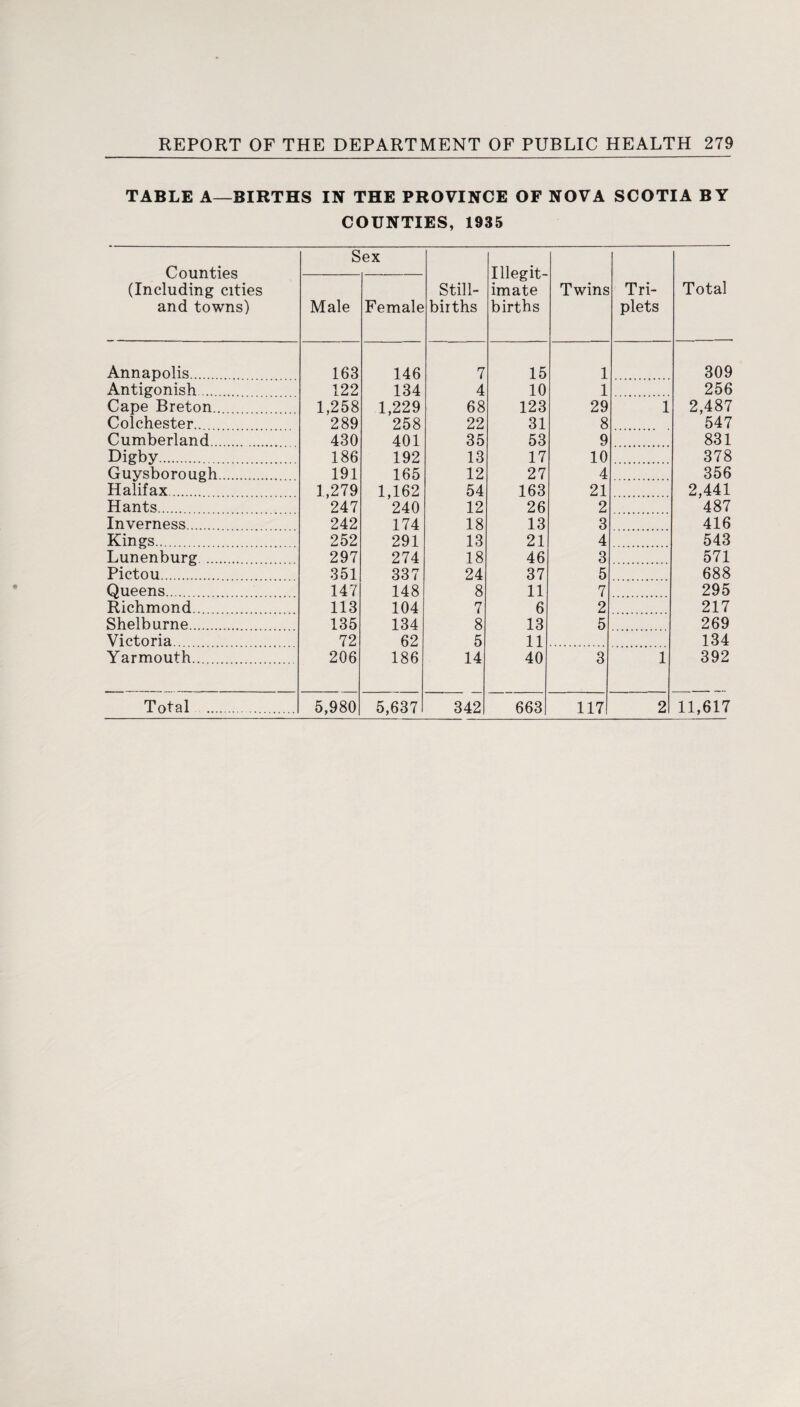 TABLE A—BIRTHS IN THE PROVINCE OF NOVA SCOTIA BY COUNTIES, 1935 Counties (Including cities and towns) Sex Still¬ births Illegit¬ imate births Twins Tri¬ plets Total Male Female Annapolis. 163 146 7 15 1 309 Antigonish. 122 134 4 10 1 256 Cape Breton.. 1,258 1,229 68 123 29 1 2,487 Colchester.. 289 258 22 31 8 547 Cumberland. 430 401 35 53 9 831 Digby. 186 192 13 17 10 378 Guysborough. 191 165 12 27 4 356 Halifax. 1,279 1,162 54 163 21 2,441 Hants. 247 240 12 26 2 487 Inverness. 242 174 18 13 3 416 Kings. 252 291 13 21 4 543 Lunenburg. 297 274 18 46 3 571 Pictou. 351 337 24 37 5 688 Queens. 147 148 8 11 7 295 Richmond. 113 104 7 6 2 217 Shelburne. 135 134 8 13 5 269 Victoria. 72 62 5 11 134 Yarmouth. 206 186 14 40 3 1 392
