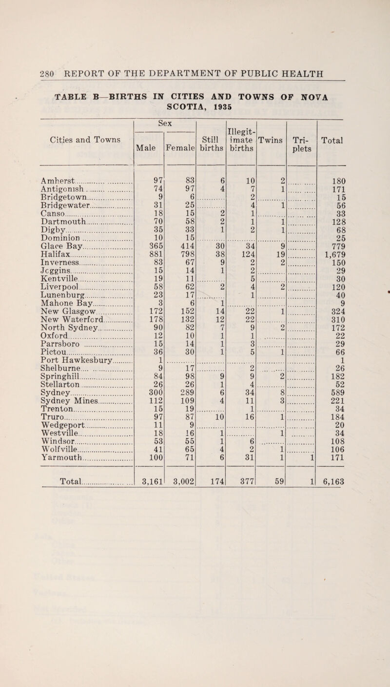 TABLE B—BIRTHS IN CITIES AND TOWNS OF NOVA SCOTIA, 1935 Cities and Towns Sex Still births Illegit¬ imate births Twins Tri¬ plets Total Male Female , Amherst. 97 83 6 10 2 180 Antigonish. 74 97 4 7 1 171 Bridgetown. 9 6 2 15 Bridgewater. 31 25 4 l 56 Canso. 18 15 2 1 33 Dartmouth. 70 58 2 1 l 128 Digby. 35 33 1 2 l 68 Dominion. 10 15 25 Glace Bay. 365 414 30 34 9 779 Halifax. 881 798 38 124 19 1,679 Inverness. 83 67 9 2 2 '150 Jcggins. 15 14 1 2 29 Kentville. 19 11 5 30 Liverpool. 58 62 2 4 2 120 Lunenburg. 23 17 1 40 Mahone Bay. 3 6 1 9 New Glasgow. 172 152 14 22 1 324 New Waterford. 178 132 12 22 310 North Sydney. 90 82 7 9 2 172 Oxford. 12 10 1 1 22 Parrsboro . 15 14 1 3 29 Pictou. 36 30 1 5 1 66 Port Hawkesbury. 1 1 Shelburne. 9 17 2 26 Springhill. 84 98 9 9 2 182 Stellarton. 26 26 1 4 52 Sydney. 300 289 6 34 8 589 Sydney Mines. 112 109 4 11 3 221 Trenton. 15 19 1 34 Truro. 97 87 10 16 1 184 Wedgeport.. 11 9 20 Westville. 18 16 1 1 34 Windsor. 53 55 1 6 108 Wolfville. 41 65 4 2 1 106 Yarmouth. 100 71 6 31 1 1 171 Total. 3,161 3,002 174 377 59 1 6,163
