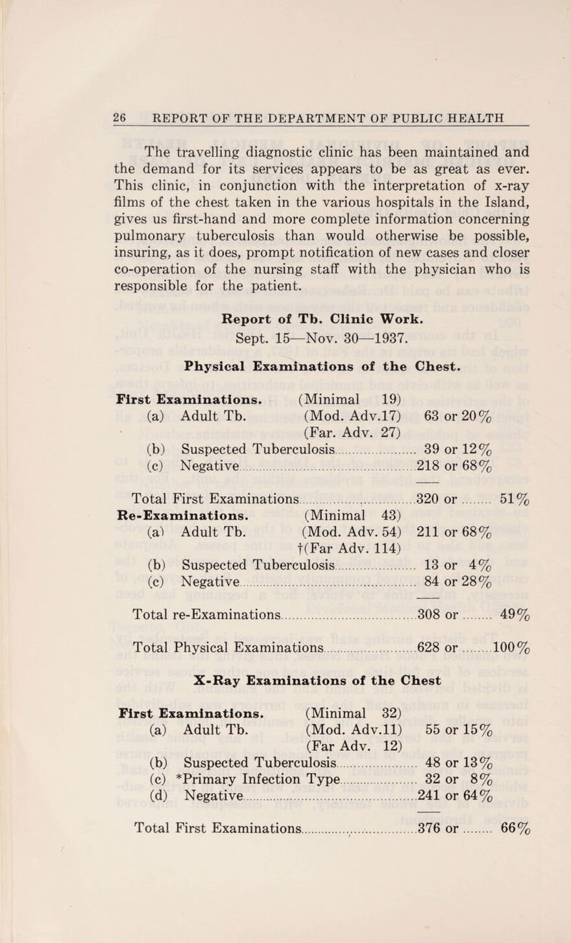 The travelling diagnostic clinic has been maintained and the demand for its services appears to be as great as ever. This clinic, in conjunction with the interpretation of x-ray films of the chest taken in the various hospitals in the Island, gives us first-hand and more complete information concerning pulmonary tuberculosis than would otherwise be possible, insuring, as it does, prompt notification of new cases and closer co-operation of the nursing staff with the physician who is responsible for the patient. Report of Tb. Clinic Work. Sept. 15—Nov. 30—1937. Physical Examinations of the Chest. First Examinations. (Minimal 19) (a) Adult Tb. (Mod. Adv.17) 63 or 20% (Far. Adv. 27) (b) Suspected Tuberculosis. 39 or 12% (c) Negative.218 or 68% Total First Examinations...320 or. 51% Re-Examinations. (Minimal 43) (a') Adult Tb. (Mod. Adv. 54) 211 or 68% t(Far Adv. 114) (b) Suspected Tuberculosis. 13 or 4% (c) Negative. 84 or 28% Total re-Examinations.308 or. 49% Total Physical Examinations.628 or.100% X-Ray Examinations of the Chest First Examinations. (Minimal 32) (a) Adult Tb. (Mod. Adv.ll) 55 or 15% (Far Adv. 12) (b) Suspected Tuberculosis. 48 or 13% (c) *Primary Infection Type. 32 or 8% (d) Negative..241 or 64% Total First Examinations 376 or 66%