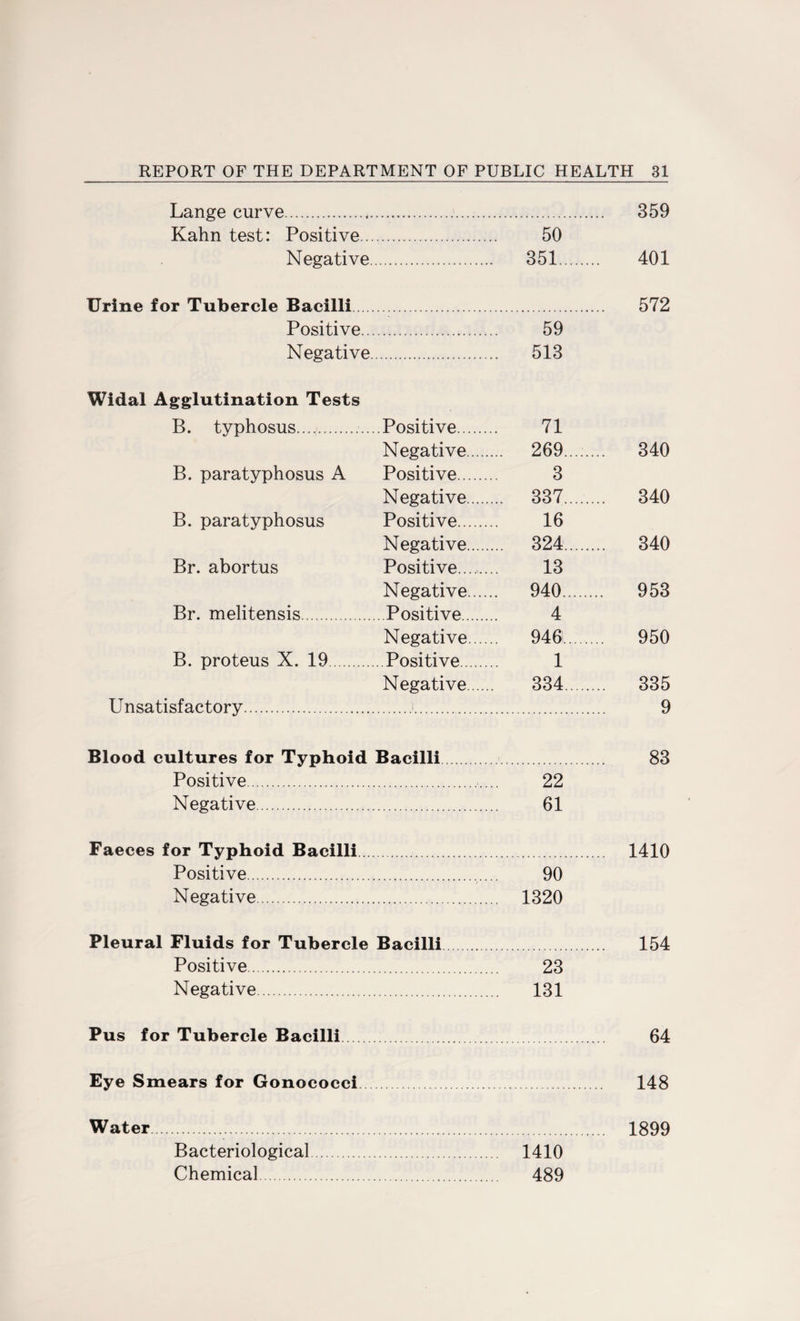 Lange curve. 359 Kahn test: Positive... 50 Negative 351. 401 Urine for Tubercle Bacilli. 572 Positive... 59 Negative. 513 Widal Agglutination Tests B. typhosus. Positive. 71 Negative. 269. 340 B. paratyphosus A Positive. 3 Negative..... .. 337. 340 B. paratyphosus Positive. 16 Negative.. 324...... 340 Br. abortus Positive....... 13 Negative.,... 940. 953 Br. melitensis. Positive. 4 Negative. 946. 950 B. proteus X. 19. ..Positive. 1 Negative. 334. 335 Unsatisfactory. i i 9 Blood cultures for Typhoid Bacilli. i 83 Positive. . 22 Negative. 61 Faeces for Typhoid Bacilli 1410 Positive. 90 Negative. 1320 Pleural Fluids for Tubercle Bacilli 154 Positive.. 23 Negative. 131 Pus for Tubercle Bacilli 64 Eye Smears for Gonococci 148 Water 1899 Bacteriological. 1410 Chemical. 489