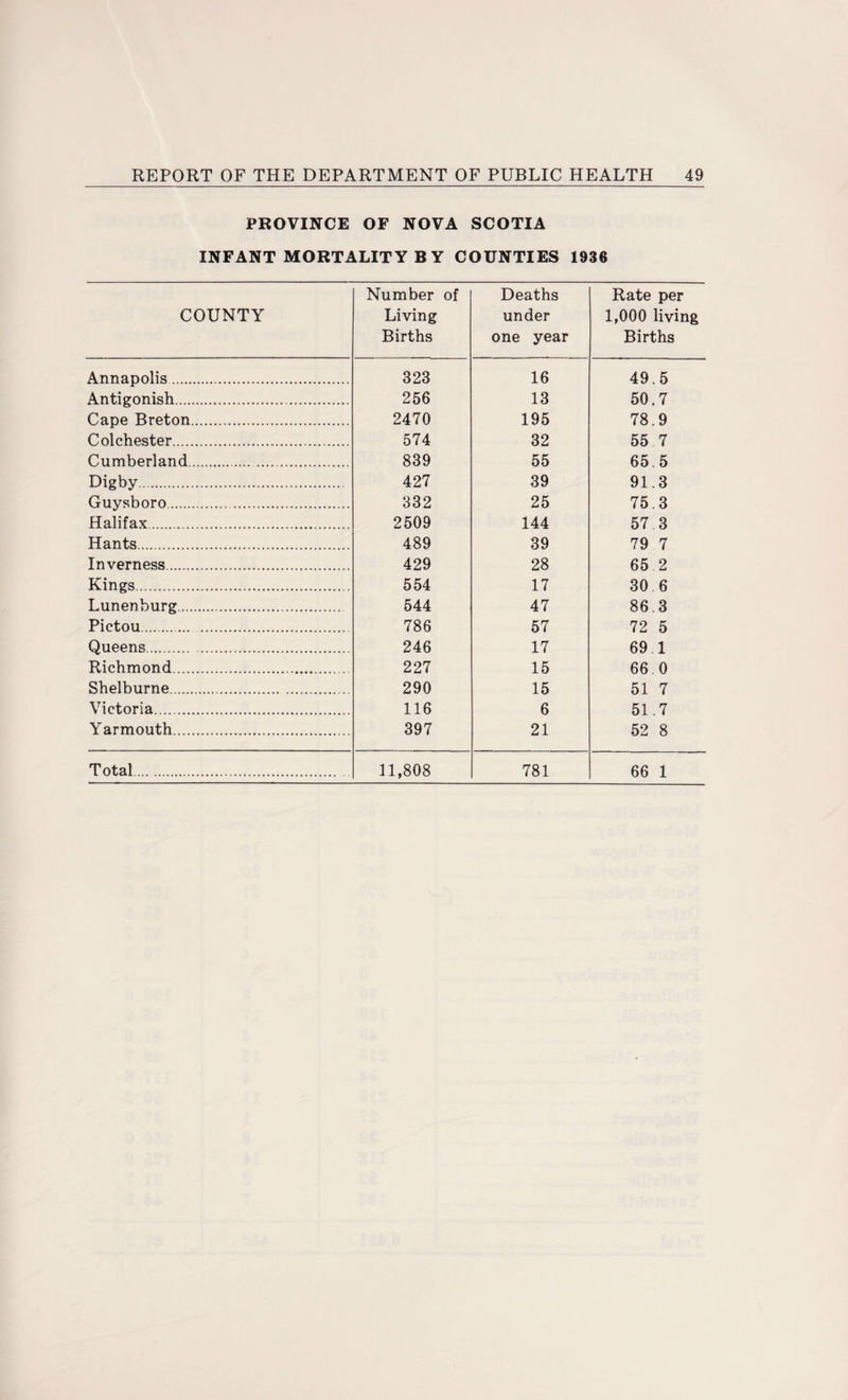 PROVINCE OF NOVA SCOTIA INFANT MORTALITY BY COUNTIES 1936 COUNTY Number of Living Births Deaths under one year Rate per 1,000 living Births Annapolis. 323 16 49.5 Antigonish. 256 13 50.7 Cape Breton. 2470 195 78.9 Colchester. 574 32 55 7 Cumberland. 839 55 65.5 Digby. 427 39 91.3 Guysboro. 332 25 75.3 Halifax. 2509 144 57 3 Hants. 489 39 79 7 Inverness. 429 28 65 2 Kings. 554 17 30 6 Lunenburg. 544 47 86.3 Pictou. 786 57 72 5 Queens. 246 17 69 1 Richmond. 227 15 66.0 Shelburne. 290 15 51 7 Victoria. 116 6 51.7 Yarmouth. 397 21 52 8