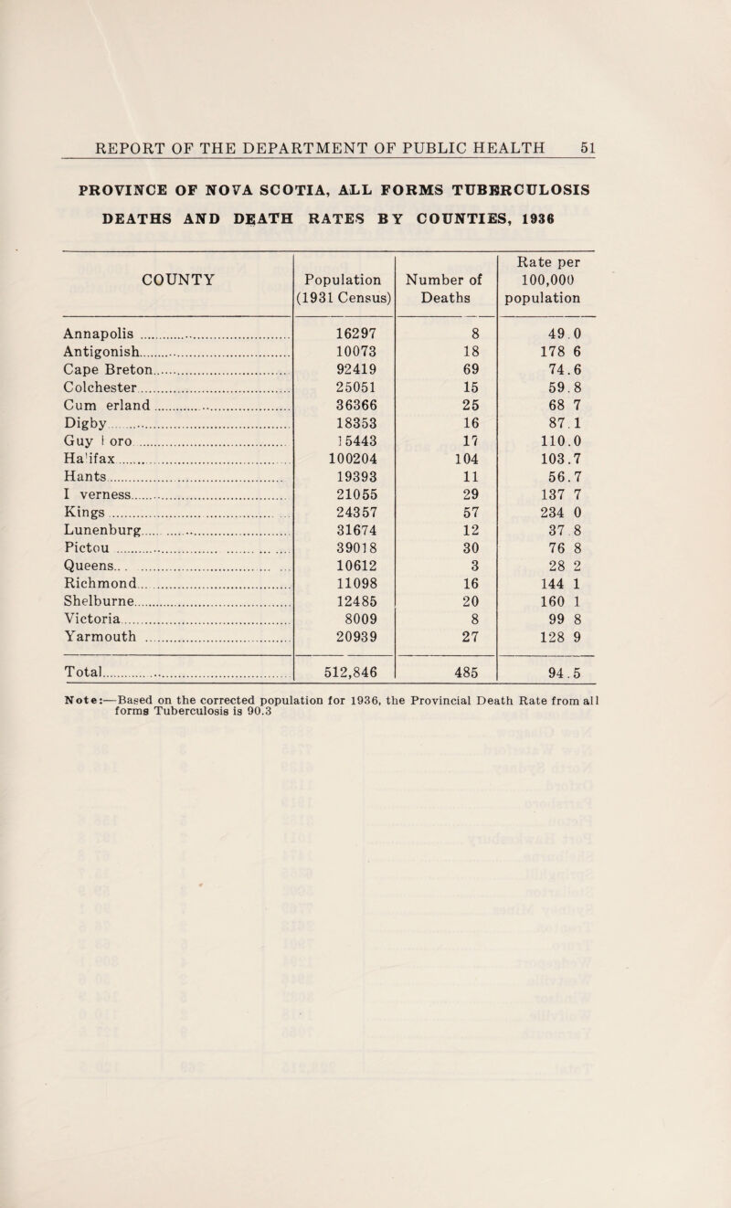 PROVINCE OF NOVA SCOTIA, ALL FORMS TUBERCULOSIS DEATHS AND DEATH RATES BY COUNTIES, 1936 COUNTY Population (1931 Census) Number of Deaths Rate per 100,000 population Annapolis .. 16297 8 49.0 Antigonish. . 10073 18 178 6 Cape Breton....... 92419 69 74.6 Colchester. 25051 15 59.8 Cum erland. . 36366 25 68 7 Digby... 18353 16 87.1 Guy i oro. 15443 17 110.0 Halifax.. 100204 104 103.7 Hants.. 19393 11 56.7 I verness. . 21055 29 137 7 Kings. 24357 57 234 0 Lunenburg... 31674 12 37.8 Pictou... 39018 30 76 8 Queens... 10612 3 28 2 Richmond. 11098 16 144 1 Shelburne. 12485 20 160 1 Victoria. 8009 8 99 8 Yarmouth . 20939 27 128 9 Total... 512,846 485 94.5 Note:—Based on the corrected population for 1936, the Provincial Death Rate from all forms Tuberculosis is 90.3