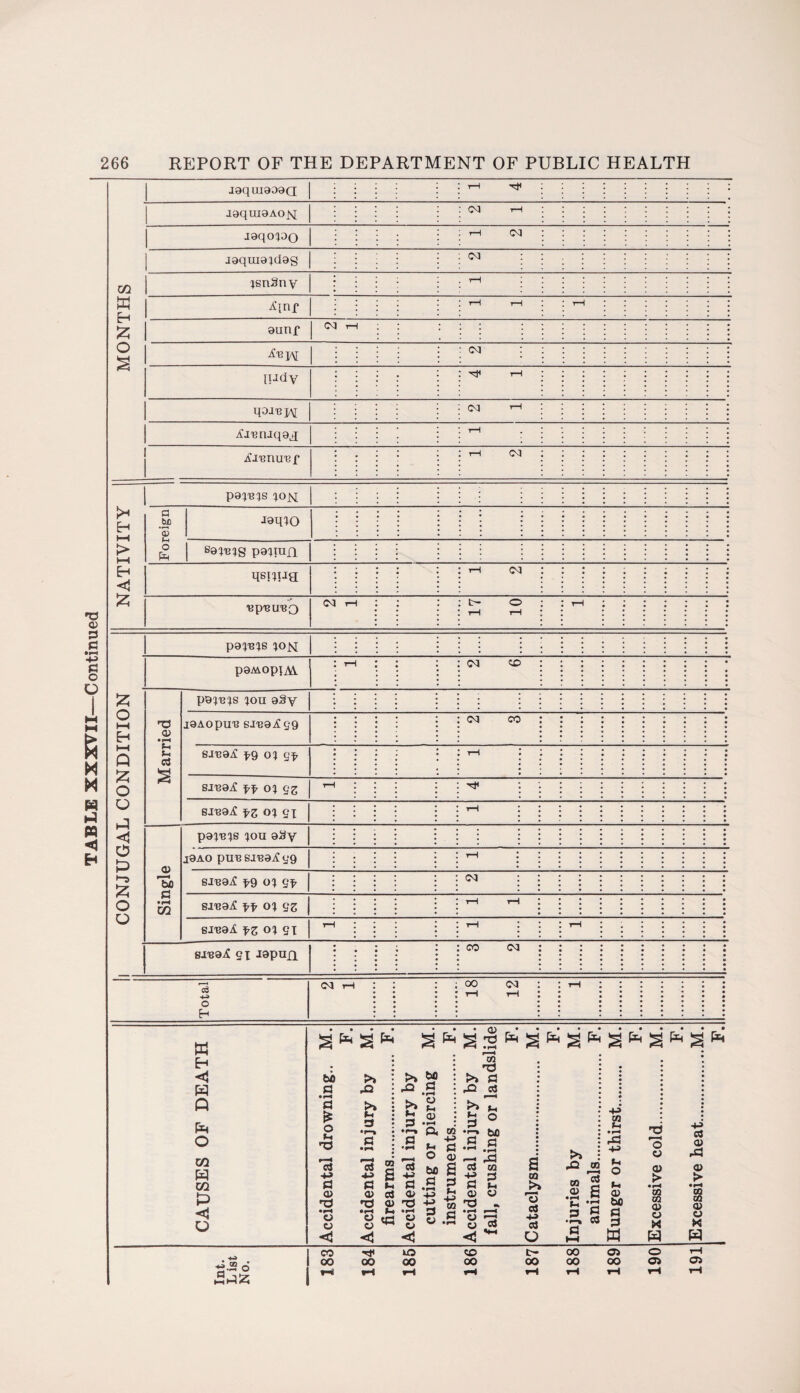 MONTHS 03 : ittnf 03 : qaJBj\[ ■£iBniqalt[ ^IBHUBf pajB^s qojst •teqiO 17 10 pap3is ^ojsi \ • • Single siBa^C ^9 ot 03 : siBa^C ff o? gz tH rH BJB81 fZ <n 91 tH rH I rH siBaX ei Japnjq CO 03 Total 03 r-i 18 12 rH CAUSES OF DEATH Accidental drowning.. M. F. Accidental injury by M. firearms.. F. Accidental injury by cutting or piercing M. instruments. F. Accidental injury by M. fall, crushing or landslide F. Cataclysm. M. F. Injuries by M. animals. F. Hunger or thirst... M. F. Excessive cold. M. F. Excessive heat.M. 6 co oo oo UO oo CC 00 t- 00 00 oo cn oo o 05 05