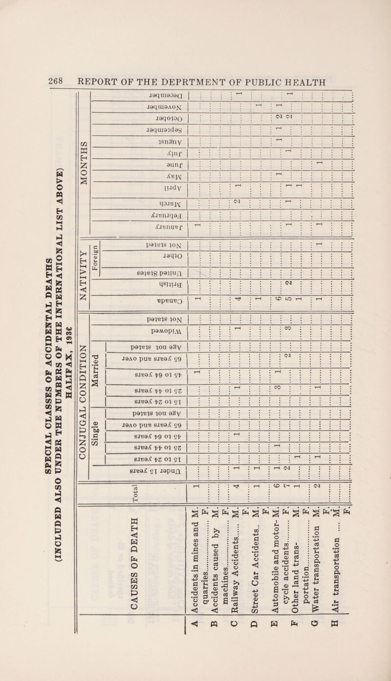 > O m H H w & w 2 g B H eg ft s h £ W ^ « OH® M r O . 2°M <t co <1 fe « £ owl pa 5 ce £ H W g W co p h S3 o H 2 « 5g H g PV| g m P O co Hi < ft W Q P Hi o fc M MONTHS jaquiooaQ rH rH JoqtuoAO]^ rH th : laqopo Cl Cl •iaquiaidac; tH l IsnSny rH A’inf rH aunf rH jC'ejy tH iudy j rH rH rH qDJ^jy Cl rH ^j'enu'Bf 1 rH rH rH NATIVITY Foreign pa mis ion rH asqio j some paiiun qsjiua 1 Cl 'BP'BU'BO 1 i-l tH <X> UO H rH CONJUGAL CONDITION POI'BIS 10JNJ | POMOPFAV | rH CO pomis ;on oSy i Carried joao puis Sm8.£ 99 j Cl smai! ^9 oi 9^ rH tH SJ'BOit ff 01 9S rH CO rH sa-BOi? oi 9i 0) !—H b£ a • rH pamis iou 82y J8A0 piI13 SI138i: 99 S.TB8i£ ^9 Ol (jf rH GO SJ^9i£ ff Ol 9S rH S.TB8j£ fZ 01 91 i vH rH gi Jopufl rH rH th <m : Total T—i Hjl rH C£> t- rH Cl CAUSES OF DEATH Accidents in mines and M. quarries. F. Accidents caused by M. machines. F. Railway Accidents...... M. F. Street Car Accidents.. M. F. Automobile and motor- M. cycle accidents. F. Other land trans- M. portation.. F. Water transportation M. F. Air transportation .... M. F. CpqoQpqfrOW