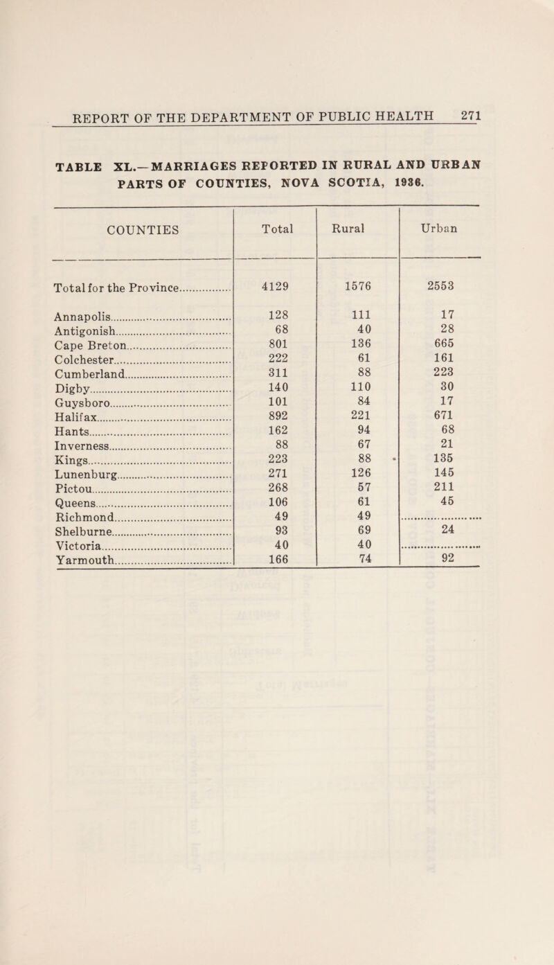 TABLE XL.—MARRIAGES REPORTED IN RURAL AND URBAN PARTS OF COUNTIES, NOVA SCOTIA, 1936. COUNTIES Total Rural Urban Total for the Province. 4129 1576 2553 Annapolis. 128 111 17 Antigonish... 68 40 28 Cape Breton. 801 136 665 Colchester. 222 61 161 Cumberland. 311 88 223 Digby. 140 110 30 Guysboro. 101 84 17 Halifax. 892 221 671 Hants. 162 94 68 Inverness... 88 67 21 Kings. 223 88 135 Lunenburg. 271 126 145 Pictou. 268 57 211 Queens. 106 61 45 Richmond 49 49 Shelburne.. 93 69 24 Victoria 40 40 Yarmouth. 166 74 92