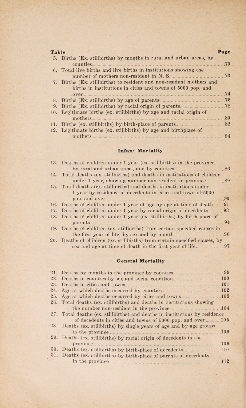 Table Page 5. Births (Ex. stillbirths) by months in rural and urban areas, by counties. 70 6. Total live births and live births in institutions showing the number of mothers non-resident in N. S..73 7. Births (Ex. stillbirths) to resident and non-resident mothers and births in institutions in cities and towns of 5000 pop. and over.74 8. Births (Ex. stillbirths) by age of parents.75 9. Births (Ex. stillbirths) by racial origin of parents.78 10. Legitimate births (ex. stillbirths) by age and racial origin of mothers.80 11. Births (ex. stillbirths) by birth-place of parents.82 12. Legitimate births (ex. stillbirths) by age and birthplace of mothers.84 Infant Mortality 13. Deaths of children under 1 year (ex. stillbirths) in the province, by rural and urban areas, and by counties.86 14. Total deaths (ex. stillbirths) and deaths in institutions of children under 1 year, showing number non-resident in province.89 15. Total deaths (ex. stillbirths) and deaths in institutions under 1 year by residence of decedents in cities and town of 5000 pop. and over.90 16. Deaths of children under 1 year of age by age at time of death.91 17. Deaths of children under 1 year by racial origin of decedents.93 18. Deaths of children under 1 year (ex. stillbirths) by birth-place of parents.94 19. Deaths of children (ex. stillbirths) from certain specified causes in the first year of life, by sex and by month.96 20. Deaths of children (ex. stillbirths) from certain specified causes, by sex and age at time of death in the first year of life.97 General Mortality 21. Deaths by months in the province by counties..99 22. Deaths in counties by sex and social condition.100 23. Deaths in cities and towns.101 24. Age at which deaths occurred by counties.102 25. Age at which deaths occurred by cities and towns.103 26. Total deaths (ex. stillbirths) and deaths in institutions showing the number non-resident in the province.104 27. Total deaths (ex. stillbirths) and deaths in institutions by residence of decedents in cities and towns of 5000 pop. and over.105 28. Deaths (ex. stillbirths) by single years of age and by age groups in the province.106 29. Deaths (ex. stillbirths) by racial origin of decedents in the province.109 30. Deaths (ex. stillbirths) by birth-place of decedents ..110 31. Deaths (ex. stillbirths) by birth-place of parents of decedents in the province 112