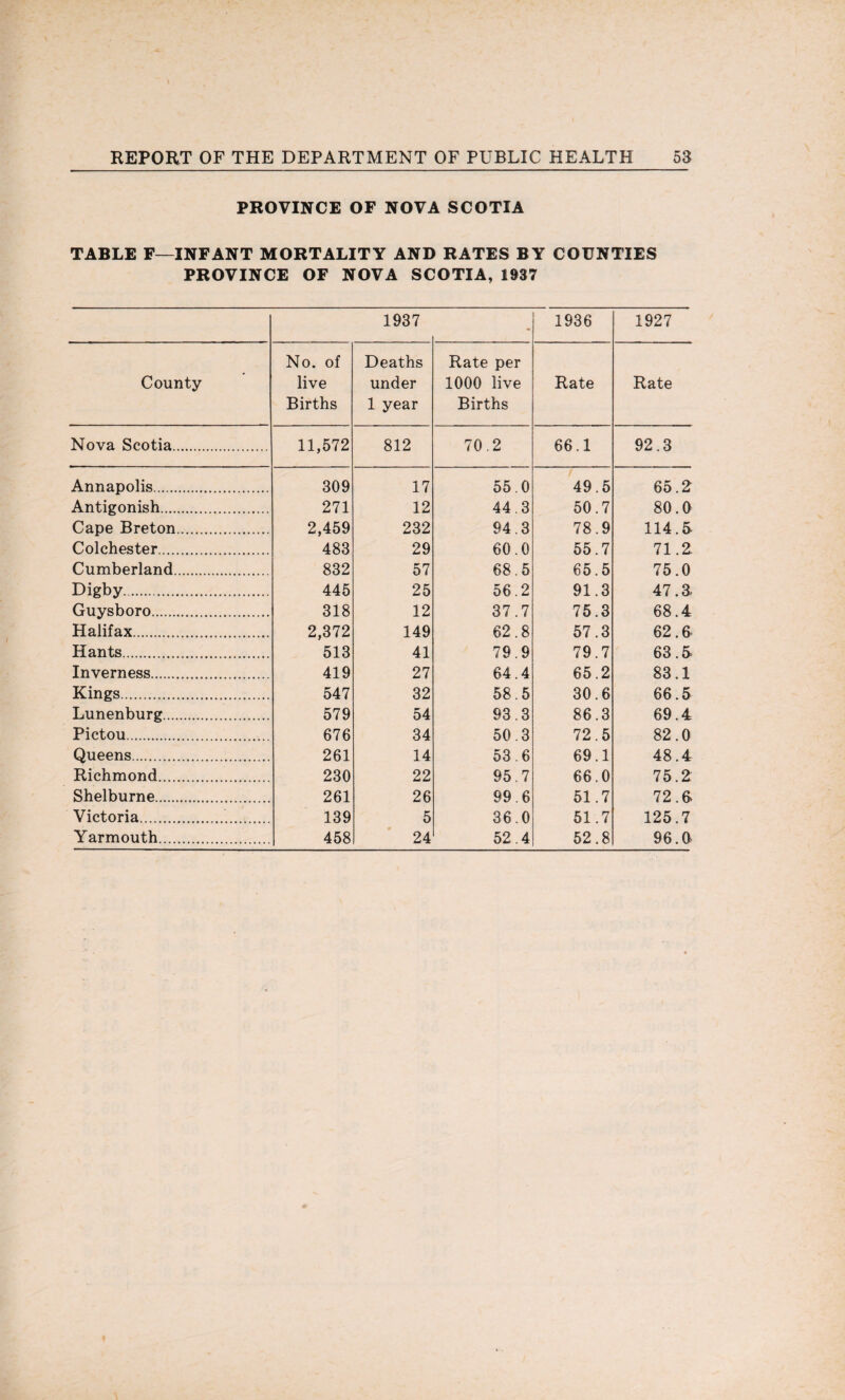 PROVINCE OF NOVA SCOTIA TABLE F—INFANT MORTALITY AND RATES BY COUNTIES PROVINCE OF NOVA SCOTIA, 1937 1937 - 1936 1927 County No. of live Births Deaths under 1 year Rate per 1000 live Births Rate Rate Nova Scotia. 11,572 812 70.2 66.1 92.3 Annapolis. 309 17 55.0 49.5 65.2 Antigonish. 271 12 44.3 50.7 80.0 Cape Breton. 2,459 483 232 94.3 78.9 114.5- Colchester. 29 60.0 55.7 71.2. Cumberland. 832 57 68.5 65.5 75.0 Digby... 445 25 56.2 91.3 47. a Guysboro. 318 12 37.7 75.3 68.4 Halifax. 2,372 513 149 62.8 57.3 62.6 Hants. 41 79.9 79.7 63. a Inverness. 419 27 64.4 65.2 83.1 Kings. 547 32 58.5 30.6 66.5 Lunenburg. 579 54 93.3 86.3 69.4 Pictou. 676 34 50.3 72.5 82.0 Queens. 261 14 53.6 69.1 48.4 Richmond. 230 22 95.7 66.0 75.2; Shelburne... 261 26 99.6 51.7 72.0 Victoria... 139 5 36.0 51.7 125.7