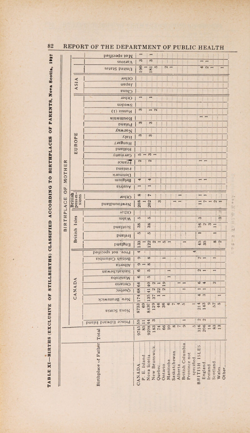 paipoods ioj/v | Ith snoiJB/\ j saieig popup 190 181 < J9LRO <7) < J UEdBf Buiqo : 1 ^ uapsMS (l) Bissng n 'BIU'BUinOH 1 r-H r-H | : ! ! ! buoos baom 8733 69 8430 129 46 36 5 214 143 57 pUB|S] pJBMpg 9DUUd 1 ® L 5 ” : 1 Total 9745 85 9298 183 74 66 10 8 7 c S 316 206 14 85 15 Birthplace uf Father -- CANADA. P. E. Island.' Nova Scotia. New Brunswick.... Quebec. Ontario. Manitoba. Saskatchewan. Alberta. British Columbia.. Province not specified. BRITISH ISLES.. England. Ireland. Scotland. Wales. Other.