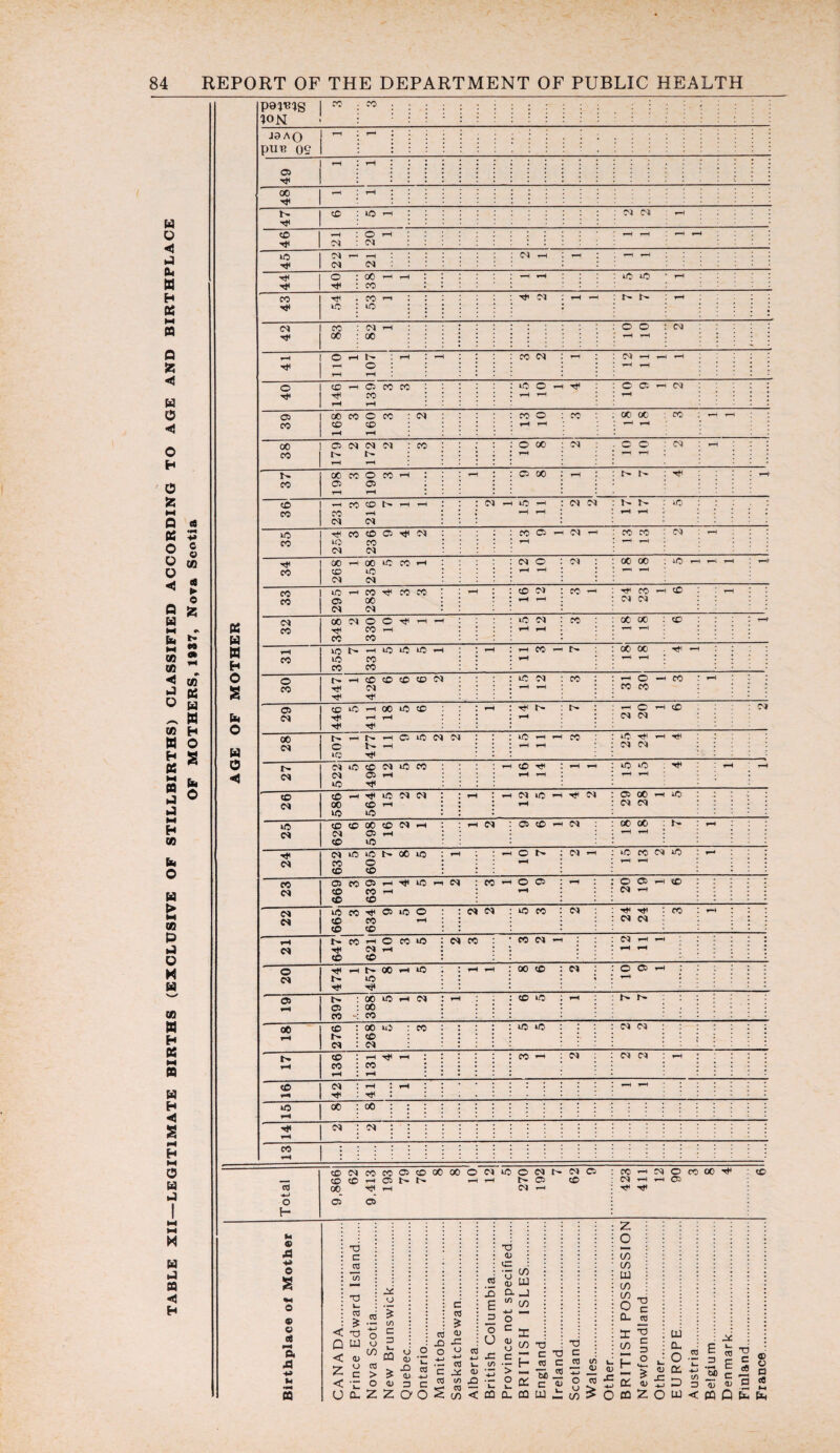 [T1MATE BIRTHS (EXCLUSIVE OF STILLBIRTHS) CLASSIFIED ACCORDING TO AGE AND BIRTHPLACE OF MOTHERS, 1937, Nora Scotia AGE OF MOTHER pams ?on CO ; CO ; • * J3AO put? og ^ : r: ! ! ! 05 rH l t-H l • * | l 48 i-h : t-h ; : 47 cc : *0 h : 2 2 rH 46 21 20 i rH rH rH t-H 45 r—' T—1 I <N : 05 —I t-H rH t-H 40 38 1 1 t-H H iO rH CO rf ; w « : io : lo : Tji 05 rH t-h N N rH 42 83 82 1 © o ^H rH 05 41 no i 107 1 t-H CO 05 rH d rH rH rH t—t rH 40 146 1 139 3 3 O T-H rH rH © © rH 05 rH 39 168 3 160 3 2 CO o t-H rH CC 00 00 cc rH t-H rH rH 38 179 2 172 2 3 o oo rH 05 O O : CN t-h t-h ; t-H 37 198 3 190 3 1 rH © 00 rH O- !' : rtf H 36 231 3 216 7 1 1 d rH lO t-H t-H t-H 05 05 J - : IQ rH t-H , : 35 254 3 236 9 4 2 CO o H H rH CO CO - 03 rH t-H rH 34 268 1 258 5 3 1 <d O rH rH 05 00 00 rH rH iO i- ri t-H t—r 33 295 1 283 4 3 3 r“H CO co rH rH CC ~H 24 23 1 6 rH 32 oo 05 o o r-4 -h Tf* CO CO CO lC d rH rH cc 00 00 : <£> T-H rH rH 31 355 7 331 5 5 5 1 t-H rH CC t-h rH 00 00 • Tt1 r-H rH rH * 30 447 1 426 6 6 6 2 lC d H rH 00 h © —' CO CO CO t-H 29 446 5 411 18 5 6 rH 14 7 r- H c H (fi 05 05 05 28 507 1 477 11 9 5 2 2 i-O rH rH CC rH rH Tf1 rH d d 27 522 5 496 12 5 3 1 16 14 rH rH id lO . H rH rH rH rH 26 586 1 564 15 2 2 rH 1 12 5 1 4 2 © 00 —t iO 05 05 25 626 6 598 16 2 1 y-i 05 05 cc rH 05 00 00 rH ^H 1> t-H 24 05 lO K0 t- 00 ifj CO © CO CO t-H tH O rH d rH iC CO 05 iO rH rH 23 669 3 639 11 4 5 1 2 (C H O O rH rH O ® H d rH t£> 22 665 3 634 9 5 10 2 2 no CO 05 24 24 CO rH 21 t- CO rH © CO lO ■H 05 tH CO CO 2 3 co 05 —* : d rH rH rH rH 20 474 1 457 8 1 5 rH rH 00 CC 05 O O? T-H I 19 397 i 388 5 1 2 t-H 6 5 rH t- r - 18 276 268 r 3 1C lC 05 05 17 136 131 4 1 CC rH 05 05 05 T-H 91 42 41 1 rH rH 15 8 8 h rH 05 : 05 : : 13 i : 1 : : —leg: Total 9,866 62 9,413 193 79 76 8 8 10 12 5 270 192 7 62 9 423 411 12 90 3 8 4 © •4— a; </ cc cr u © < ■c d x: • — CL 3 •H tt