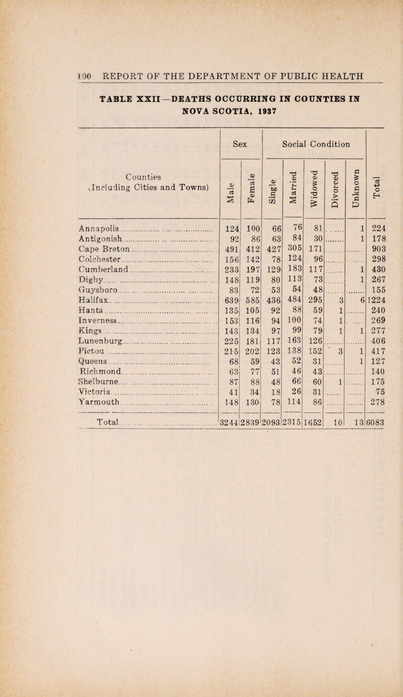 TABLE XXII—DEATHS OCCURRING IN COUNTIES IN NOVA SCOTIA, 1937 Counties ^.Including Cities and Towns) Sex Social Condition Total AI ale Female Single Married Widowed Divorced Unknown Annapolis. 124 100 66 76 81 1 224 Antigonish. 92 86 63 84 30 1 178 Cape Breton. 491 412 427 305 171 903 Colchester. 156 142 78 124 96 298 Cumberland. 233 197 129 183 117 1 430 Diffby. . 148 119 80 113 73 1 267 Guysboro. 83 72 53 54 48 155 Halifax. 639 585 436 484 295 3 6 1224 Hants. 135 105 92 88 59 1 240 Inverness. 153 116 94 100 74 1 269 Kings. 143 134 97 99 79 1 1 277 Lunenburg. 225 181 117 163 126 406 Pictou . 215 202 123 138 152 3 1 417 Queens. 68 59 43 52 31 1 127 Richmond. 63 77 51 46 43 140 Shelburne. 87 88 48 66 60 1 175 Victoria. 41 34 18 26 31 75 Yarmouth. 148 130 78 114 86 278 Total. 3244 2839 2093 23151 1652 10 13 6083 t