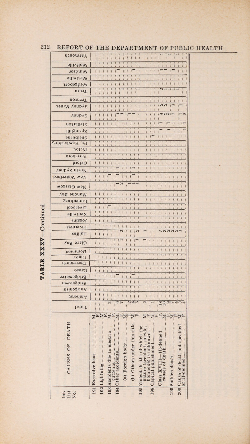 TABLE XXXV—Continued mnouijBA 1 i H I rH ‘ rH 9|I'AJ|0M jospui/\\ rH rH H rH ; H 9I|iA}saM ! }joda3p9M | ojrui 1 I rH rH C\J rH rH rH rH uoiuajx 1 sauivv AaupAs N N rH rH AsupA's r—1 tH rH rH rH Ot UOIJBIPIS H rH rH HiqSuiJds rH rH r— 9UJnqpqs rH * AjnqsoqAVBH id noioij OJoqsjJBd pjo^xo | AaupAs qiJOM tH H pjOjJ9^A\ r—1 rH rH MOSSBIO M9fq rH N 'H rH H Aeg 9UoqBy\/ Sjnquaung loodJ9Aig iH 91]!A5U9>1 suissor SS9UJ9AU] j XBjqBH IN H . ABg 991210 ri rH H uoiumioa 1 Aq§!G | H rH H q}noai}JBQ osubo J9}BM 9§p i jg rH H uMo^gSpug | qsiuo§!}uv ^sjgqai v IB50X <N cot- (N COlO (N h ; ' T £> O OOP- H rH CAUSES OF DEATH ;; ' : Excessive heat.M. F. Lightning:.....M F. Accidents due to electric M. currents.F. Other accidents.M. F. (a) Foreign body.M. F. (b) Others under this title....M. F. Violent deaths of which the nature (accident, suicide, M. homicide) is unknown.F. Capital punishment.M. F. Class XVIII—Ill-defined T. causes of death.M. F. Sudden death...M. F. Cause of death not specified M. or ill-defined.F. Int. List No. 191 192 193 194 195 198 199 200