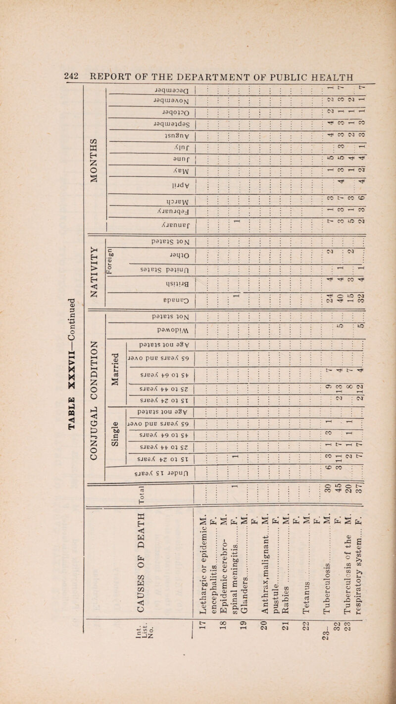 MONTHS jaqiu9D3Q T—1 t— t— J9qtU9AO|\[ | 03 t t-h t—i J9qUU9id3g 3un p UO lO Tt Tj< ABty\[ T-1 CO H 03T . 1 l!jd V ipjBVV H w H J3 p9p;s 10M : : : : I 03 : 03 : BpEUBQ 03 ''tf h CO P^PP PM p3MOpi/\\ 1 : HO : <0 Single SJB3A t9 05 St CO t SJB3A tt 05 SZ T—1 r—1 C— SJB5A tZ 05 si H CO H w N T-1 SJB9A ST Japun 'X> co : : Total t—4 30 45 20 37 CAUSES OF DEATH Lethargic or epidemicM. encephalitis.F. Epidemic cerebro- M. spinal meningitis.F. Glanders.M. F, Anthrax,malignant.... M. pustule.F. Rabies . M. F. Tetanus .. M. F. Tuberculosis. M. F. Tuberculosis of the M. respiratory system.... F. 03 CO 1 CO 03 CO 03 00 o* o 03 03 03 03