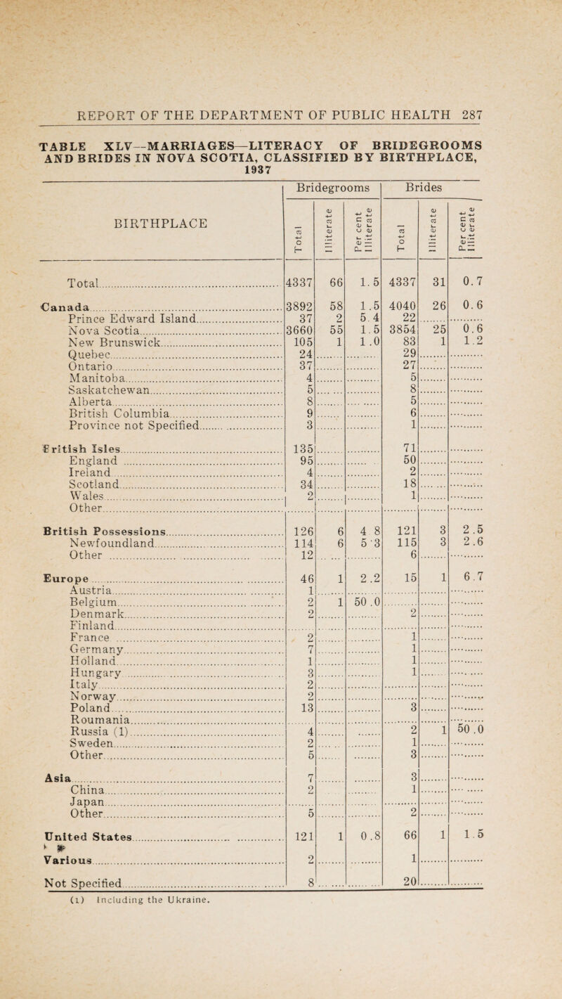 TABLE XLV—MARRIAGES—LITERACY OF BRIDEGROOMS AND BRIDES IN NOVA SCOTIA, CLASSIFIED BY BIRTHPLACE, 1937 BIRTHPLACE Bridegrooms Brides T otal 111 iterate Per cent I liberate Total ! liberate Per cent Illiterate Total. 4337 66 1. 5 4337 31 0.7 Canada. 3892 58 1.5 4040 26 0.6 Prince Edward Island 37 2 5 4 22 Nova Scotia. 3660 55 1.5 3854 25 0.6 New Brunswick. 105 1 1.0 83 1 1.2 Quebec . 24 29 Ontario 37 27 * Manitoba . 4 5 Saskatchewan 5 8 Alberta . 8 5 British Columbia 9 6 Province not Specified 3 1 Eritish Isles 135 71 England 95 50 Ireland 4 2 Scotland , 34 18 . Wales 2 1 Other i British Possessions. 126 6 4 8 121 3 2.5 Newfoundland. 114 6 53 115 3 2.6 Other 12 6 Europe. 46 1 2.2 15 1 6.7 Austria 1 Belgium 2 1 50 .0 Denmark 2 2 Finland France 2 1 Germany 7 1 Holland 1 1 Hungary 3 1 Italy 2 N orway 2 Poland 13 3 Rou mania Russia (1). 4 2 1 50 .0 Sweden 2 1 Other 5 3 Asia 7 3 China 2 1 •J apan Other 5 2 United States.. 121 1 0.8 66 1 1.5 * w V ari ous 2 1 Not Specified. 8 I 20