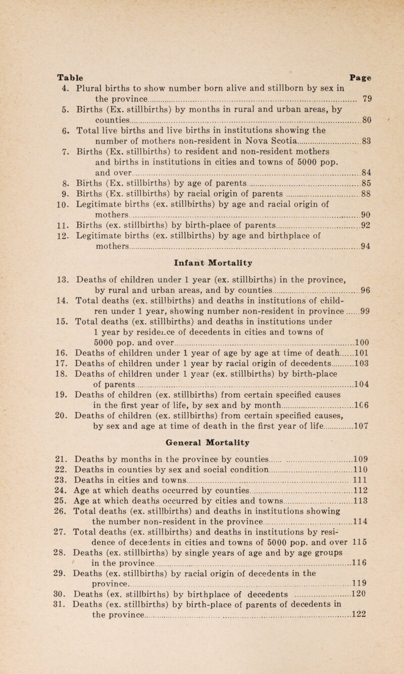 Table Page 4. Plural births to show number born alive and stillborn by sex in the province. 79 5. Births (Ex. stillbirths) by months in rural and urban areas, by counties.80 6. Total live births and live births in institutions showing the number of mothers non-resident in Nova Scotia.83 7. Births (Ex. stillbirths) to resident and non-resident mothers and births in institutions in cities and towns of 5000 pop. and over.84 8. Births (Ex. stillbirths) by age of parents.85 9. Births (Ex. stillbirths) by racial origin of parents.88 10. Legitimate births (ex. stillbirths) by age and racial origin of mothers. 90 11. Births (ex. stillbirths) by birth-place of parents., 92 12. Legitimate births (ex. stillbirths) by age and birthplace of mothers.94 Infant Mortality 13. Deaths of children under 1 year (ex. stillbirths) in the province, by rural and urban areas, and by counties.96 14. Total deaths (ex. stillbirths) and deaths in institutions of child¬ ren under 1 year, showing number non-resident in province.99 15. Total deaths (ex. stillbirths) and deaths in institutions under 1 year by residence of decedents in cities and towns of 5000 pop. and over...100 16. Deaths of children under 1 year of age by age at time of death.101 17. Deaths of children under 1 year by racial origin of decedents.103 18. Deaths of children under 1 year (ex. stillbirths) by birth-place of parents.104 19. Deaths of children (ex. stillbirths) from certain specified causes in the first year of life, by sex and by month.106 20. Deaths of children (ex. stillbirths) from certain specified causes, by sex and age at time of death in the first year of life.107 General Mortality 21. Deaths by months in the province by counties.109 22. Deaths in counties by sex and social condition.110 23. Deaths in cities and towns. Ill 24. Age at which deaths occurred by counties.112 25. Age at which deaths occurred by cities and towns.113 26. Total deaths (ex. stillbirths) and deaths in institutions showing the number non-resident in the province.114 27. Total deaths (ex. stillbirths) and deaths in institutions by resi¬ dence of decedents in cities and towns of 5000 pop. and over 115 28. Deaths (ex. stillbirths) by single years of age and by age groups in the province.116 29. Deaths (ex. stillbirths) by racial origin of decedents in the province.119 30. Deaths (ex. stillbirths) by birthplace of decedents ..120 31. Deaths (ex. stillbirths) by birth-place of parents of decedents in the province..122