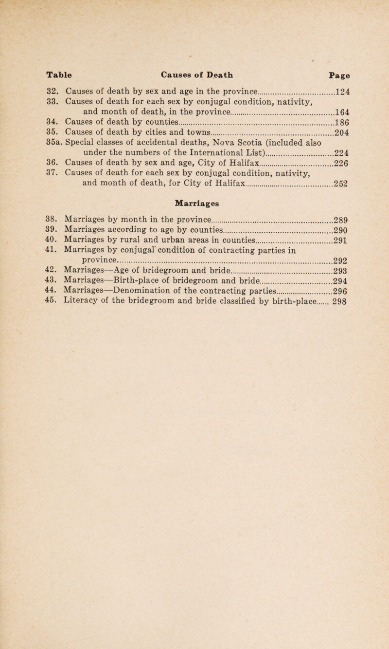 Table Causes of Death Page 32. Causes of death by sex and age in the province.124 33. Causes of death for each sex by conjugal condition, nativity, and month of death, in the province.164 34. Causes of death by counties.186 35. Causes of death by cities and towns.204 35a. Special classes of accidental deaths, Nova Scotia (included also under the numbers of the International List).224 36. Causes of death by sex and age, City of Halifax.226 37. Causes of death for each sex by conjugal condition, nativity, and month of death, for City of Halifax.252 Marriages 38. Marriages by month in the province.289 39. Marriages according to age by counties.290 40. Marriages by rural and urban areas in counties.291 41. Marriages by conjugal’condition of contracting parties in province...292 42. Marriages—Age of bridegroom and bride.293 43. Marriages—Birth-place of bridegroom and bride.294 44. Marriages—Denomination of the contracting parties...296 45. Literacy of the bridegroom and bride classified by birth-place. 298