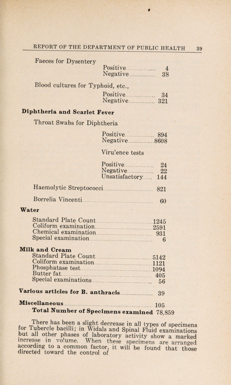 Faeces for Dysentery Positive. . 4 Negative. . 38 Blood cultures for Typhoid, etc., Positive. . 34 Negative. . 321 Diphtheria and Scarlet Fever Throat Swabs for Diphtheria Positive.... 894 Negative.8608 Virulence tests Positive. 24 Negative. 22 Unsatisfactory. 144 Haemolytic Streptococci. 821 Borrelia Vincenti Water 60 Standard Plate Count 1245 Coliform examination.2591 Chemical examination. 931 Special examination. g Milk and Cream Standard Plate Count.5142 Coliform examination. 1121 Phosphatase test. 1094 Butter fat. 405 Special examinations. ' 55 Various articles for B. anthracis. 39 Miscellaneous. 105 Total Number of Specimens examined 78 859 There has been a slight decrease in all types of specimens or Tubercle bacilli; in Widals and Spinal Fluid examinations but all other phases of laboratory activity show a marked increase m volume. When these specimens are arranged according to a common factor, it will be found that those directed toward the control of