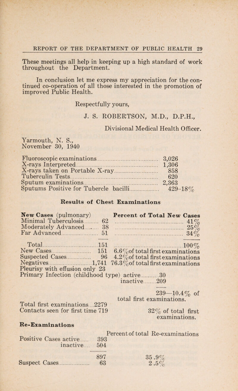 These meetings all help in keeping up a high standard of work throughout the Department. In conclusion let me express my appreciation for the con¬ tinued co-operation of all those interested in the promotion of improved Public Health. Respectfully yours, J. S. ROBERTSON, M.D., D.P.H., Divisional Medical Health Officer. Yarmouth, N. S., November 30, 1940 Fluoroscopic examinations. 3,026 X-rays Interpreted. 1,306 X-rays taken on Portable X-ray... 858 Tuberculin Tests.. 620 Sputum examinations. 2,363 Sputums Positive for Tubercle bacilli. 429-18% Results of Chest Examinations New Cases (pulmonary) Minimal Tuberculosis. 62 Moderately Advanced. 38 Far Advanced. 51 Percent of Total New Cases . 41% . 25% . 34% Total.151 ...100% New Cases. 151 6.6%of total first examinations Suspected Cases. 96 4.2 %of total first examinations Negatives.1,741 76.3%of total first examinations Pleurisy with effusion only 23 Primary Infection (childhood type) active.30 inactive.209 239—10.4% of total first examinations. Total first examinations....2279 Contacts seen for first time 719 32% of total first examinations. Re-Examinations Percent of total Re-examinations Positive Cases active. 393 inactive.... 504 Suspect Cases 897 63 35 .9% 2.5%