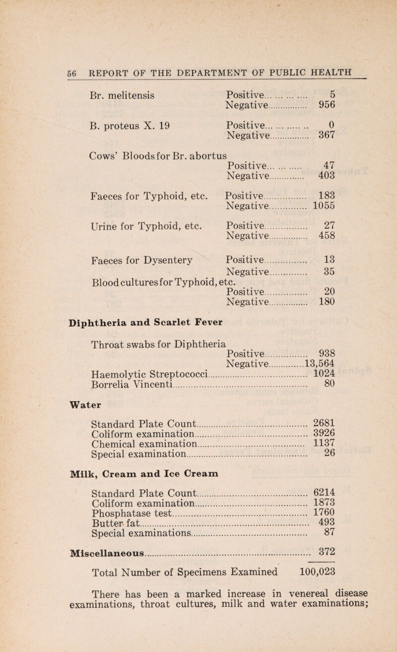 Br. melitensis Positive. 5 Negative. 956 B. proteus X. 19 Positive. 0 Negative. 367 Cows' Bloods for Br. abortus Positive. 47 Negative. 403 Faeces for Typhoid, etc. Positive. 183 Negative. 1055 Urine for Typhoid, etc. Positive. 27 Negative. 458 Faeces for Dysentery Positive. 13 Negative. 35 Blood cultures for Typhoid, etc. Positive. 20 Negative. 180 Diphtheria and Scarlet Fever Throat swabs for Diphtheria Positive. 938 Negative.13,564 Haemolytic Streptococci. 1024 Borrelia Vincenti. 80 Water Standard Plate Count. 2681 Coliform examination. 3926 Chemical examination. 1137 Special examination. 26 Milk, Cream and Ice Cream Standard Plate Count. 6214 Coliform examination. 1873 Phosphatase test. 1760 Butter fat. . 493 Special examinations. 87 Miscellaneous. 372 Total Number of Specimens Examined 100,023 There has been a marked increase in venereal disease examinations, throat cultures, milk and water examinations;