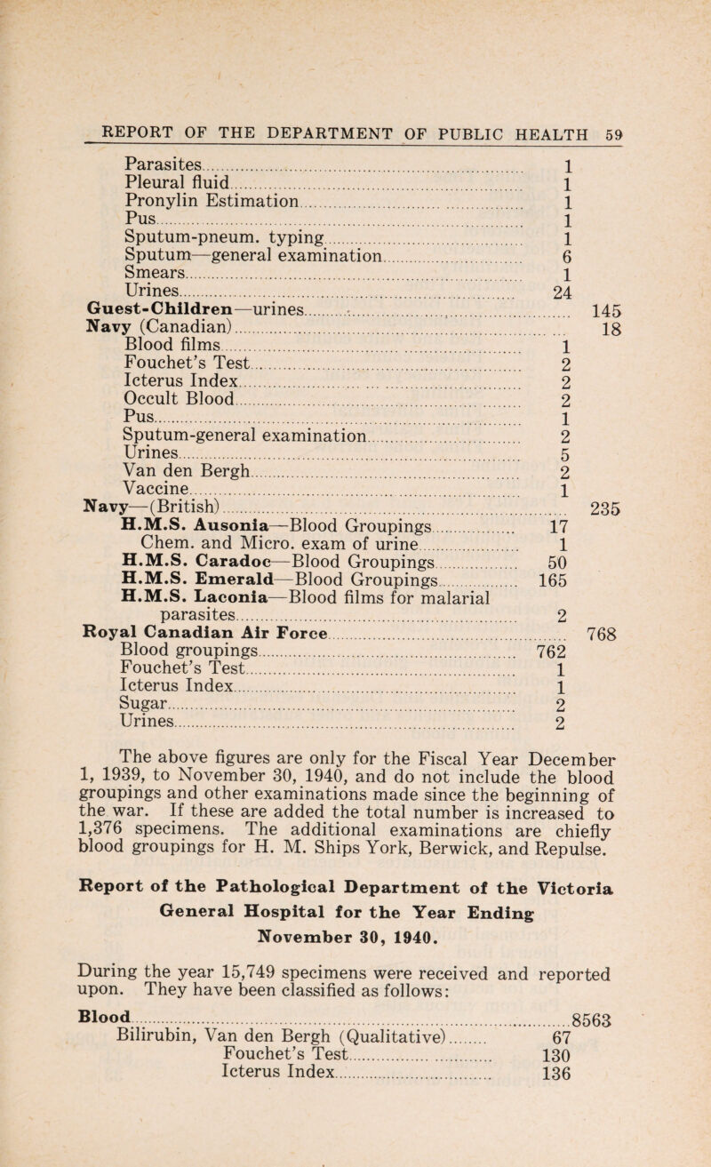 Parasites. 1 Pleural fluid. 1 Pronylin Estimation. 1 Pus. 1 Sputum-pneum. typing. 1 Sputum—general examination. 6 Smears. 1 Urines. 24 Guest-Children—urines.-. . 145 Navy (Canadian). .is Blood films. 1 Fouchet’s Test.... 2 Icterus Index... 2 Occult Blood. 2 Pus. 1 Sputum-general examination. 2 Urines. 5 Van den Bergh. 2 Vaccine. 1 Navy—(British). 235 H.M.S. Ausonia—Blood Groupings. 17 Chem. and Micro, exam of urine. 1 H.M.S. Caradoc—Blood Groupings. 50 H.M.S. Emerald—Blood Groupings. 165 H.M.S. Laconia—Blood films for malarial parasites. 2 Royal Canadian Air Force. .. 768 Blood groupings. 762 Fouchet’s Test. 1 Icterus Index. 1 Sugar. 2 Urines. 2 The above figures are only for the Fiscal Year December 1, 1939, to November 30, 1940, and do not include the blood groupings and other examinations made since the beginning of the war. If these are added the total number is increased to 1,376 specimens. The additional examinations are chiefly blood groupings for H. M. Ships York, Berwick, and Repulse. Report of the Pathological Department of the Victoria General Hospital for the Year Ending November 30, 1940. During the year 15,749 specimens were received and reported upon. They have been classified as follows: Blood.......8563 Bilirubin, Van den Bergh (Qualitative). 67 Fouchet’s Test. 130 Icterus Index... 136