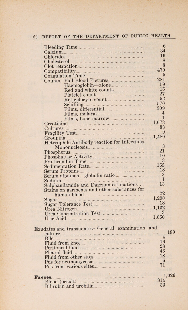 Bleeding Time. Calcium. Chlorides. Cholesterol... Clot retraction. Compatibility. Coagulation Time. Counts, Full Blood Pictures. Haemoglobin—alone. Red and white counts. Platelet count. Reticulocyte count. Schilling. Films, differential.. Films, malaria. Films, bone marrow. Creatinine.. Cultures.. Fragility Test. Grouping..... Heterophile Antibody reaction for Infectious Mononucleosis.. Phosphorus. Phosphatase Activity. Prothrombin Time. Sedimentation Rate. Serum Proteins...... Serum albumen—globulin ratio. Sodium...;. Sulphanilamide and Dagenan estimations ... Stains on garments and other substances for human blood. Sugar... Sugar Tolerance Test. Urea Nitrogen.;.. Urea Concentration Test . Uric Acid. 6 34 16 8 8 470 5 281 19 16 27 52 570 309 4 1 1,073 83 9 1,480 3 21 10 3 163 18 2 1 13 22 1,290 18 1,132 3 1,060 Exudates and transudates- General examination and culture. Bile. Fluid from knee. Peritoneal fluid. Pleural fluid. Fluid from other sites. Pus for actinomycosis. Pus from various sites. 4 16 28 46 18 6 71 189 Faeces. Blood (occult).. Bilirubin and urobilin 1,026 814 33