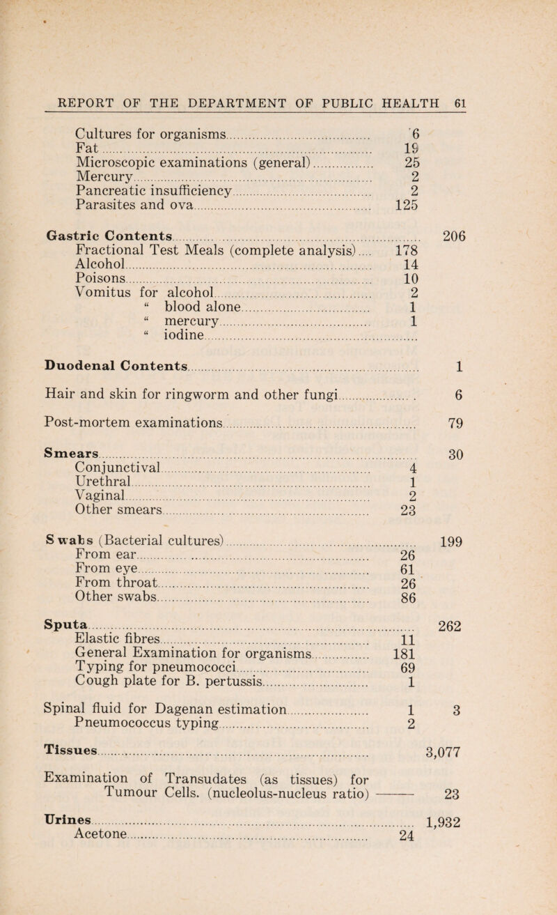 Cultures for organisms. 6 Fat. 19 Microscopic examinations (general). 25 Mercury. 2 Pancreatic insufficiency. 2 Parasites and ova. 125 Gastric Contents. 206 Fractional Test Meals (complete analysis).... 178 Alcohol. 14 Poisons. 10 Vomitus for alcohol. 2 “ blood alone. 1 “ mercury. 1 “ iodine. Duodenal Contents. 1 Hair and skin for ringworm and other fungi. 6 Post-mortem examinations. 79 Smears. 30 Conjunctival. 4 Urethral. 1 Vaginal... 2 Other smears. 23 S wals (Bacterial cultures). 199 From ear. 26 From eye. 61 From throat. 26 Other swabs. 86 Sputa. 262 Elastic fibres. 11 General Examination for organisms. 181 Typing for pneumococci...... 69 Cough plate for B. pertussis. 1 Spinal fluid for Dagenan estimation. 1 3 Pneumococcus typing. 2 Tissues. 3,077 Examination of Transudates (as tissues) for Tumour Cells, (nucleolus-nucleus ratio) - 23 Urines. 1,932 Acetone. 24