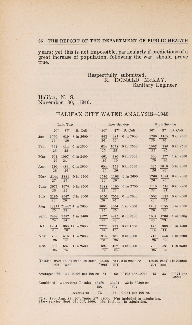 years; yet this is not impossible, particularly if predictions of a great increase of population, following the war, should prove true. Respectfully submitted, R. DONALD McKAY, Sanitary Engineer Halifax, N. S. November 30, 1940. HALIFAX CITY WATER ANALYSIS—1940 Lab. Tap Low Service High Service to o o 37° B. Coli 20° 37° B. Coli 20° oo -4 o B. Coli Jan. 1060 939 3 in 2600 443 481 0 in 2600 1286 1468 3 in 2600 26 26 26 26 26 26 Feb. 652 434 0 in 2500 634 1078 0 in 2500 1067 380 0 in 2500 25 25 25 25 25 25 Mar. 701 1097 0 in 2400 461 480 0 in 2600 666 527 1 in 2600 26 24 26 26 26 26 Apr. 710 483 0 in 2600 604 751 0 in 2600 635 1010 0 in 2600 26 26 26 26 26 26 May 2144 1331 0 in 2700 2530 1168 0 in 2600 1766 1024 0 in 2600 27 27 26 26 26 26 June 2971 1679 0 in 2500 1988 1190 0 in 2200 1110 516 0 in 2200 25 25 22 22 22 21 July 3185 2647 2 in 2600 3050 2554 0 in 2600 1503 935 0 in 2600 26 26 26 26 26 25 Aug. 3331* 2144* 4 in 2600 5661 3664 1 in 2600 1463 1155 0 in 2600 25 25 25 25 26 26 Sept. 2462 2557 1 in 2400 3177f 4845 0 in 2300 1607 1206 1 in 230o 24 24 22 23 23 23 Oct. 1264 868 17 in 2000 2277 733 0 in 1500 475 383 0 in 1500 20 20 15 15 14 14 Nov. 762 516 1 in 2600 1914 701 2 in 2600 715 556 1 in 2600 26 26 26 26 26 25 Dec. 652 687 1 in 2500 827 467 0 in 2500 735 481 1 in 2500 25 25 25 25 25 25 Totals : 19894 15382 29 in 30100cc 23566 18112 3 in 29200cc 13028 9641 7 in29200c 302 300 290 291 291 288 Averages: 66 51 0.096 per 100 cc 81 62 0.0103 per lOOcc 45 33 0.024 per lOOcc Combined low services: Totals: 43460 33494 32 in 59300 cc 592 591 Averages: 73 57 0.054 per 100 cc. *Lab. tap, Aug. 31: 20°, 7000; 37°, 1600. Not included in tabulation. fLow service, Sept. 21: 20°, 2000. Not included in tabulation.