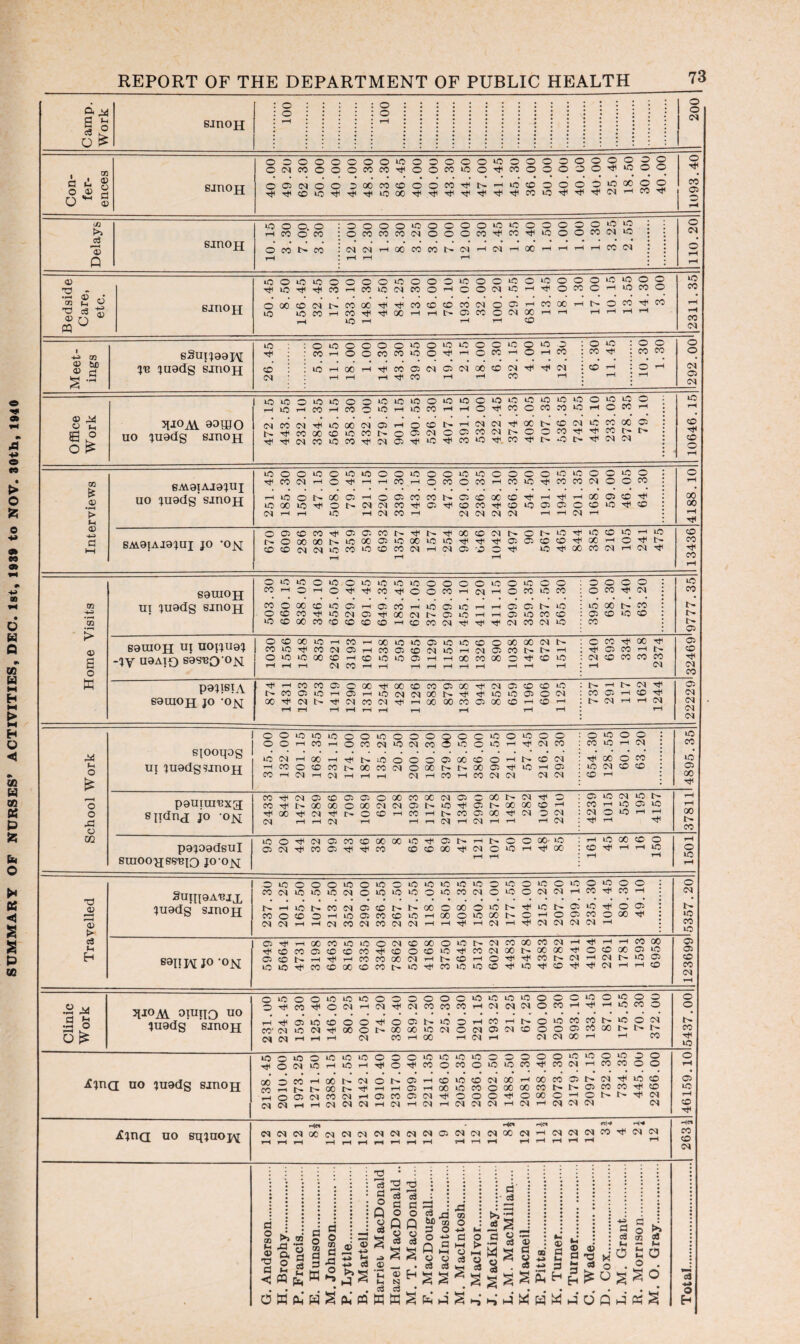 SUMMARY OF NURSES* ACTIVITIES, DEC. 1st, 1939 to NOV. 30th, 1940 Q emoji >0 0 0.0 0 0 0 0*0 0 0 0 0*0*0 0 a> T3 - —1 ® fi ■|S| gjnojj *00*0*00000*0000*000*00*0000*0*000 iJ(iOiJIt((COhMiOMCOO^OON*OHtI<OCOCH*OCOO OOOCDCIt>COOO^Tj(COCDCOCOOO®r-(CO» *0 *OCOi— CO'J'^OOHrlNOCOOClOCrlH 1—1 3 1—11 1—I 1-H CO -*-> w 2-5 sSutjaajY 3 »o 05 3 05 3 3 to 3 3 3 3 3 3 3 to CD dd 10646 0 d uo Iliads sjnOH *o 3 3 3 3 3 3 3 3 3 3 3 3 3 3 3 3 3 to 3 3 3 tO 3 3 GO £ gMaiAja^uj uo ^uads sinoH > tP <D SMatAia^ui jo 'o^; X 3 samoji .2 05 po^isiA I 05 siooqog 3 £ tP S3 o 05 t- CO gXUOO^jSB'BJO JO O^ rH rH : rH rH to rH 3 3 3 3 3 T3 SutpaA-eix 2 juadg sjnOH rH 3 X 00 tO > rH X to saiip\[ jo -om 3 ^P tP 05 rH rH CO X CN rH 3 3 3 3 5[lOAi OIUIJQ uo »^H 4 O CO* CN tO 05 00 O l> 00 00 3 05 3 05 o 05 3 3 3 05 05 rH rH X to jfjnci no mads sinopr CO !> t> 00 i> rt* rH rH 3 rH oo 3 CO O 00 X CO l> 1> 3 X CO tP CO 3* 3 rH 3 CO 3 05 ■0* 3 3 3 Tt* 3 00 3 rH 3 1> 05 rH 05 05 rH rH 05 05 05 rH 05 rH 05 rH 05 05 05 rH 05 rH 05 05 05 05 CO He* . HC5 eo|H H4 ■hK* ^jnQ uo Bqjuoj^ 12 12 05 rH OO 12 12 12 12 05 rH 05 rH 12 3 12 12 05 rH X 12 11 CN rH 05 rH 05 rH CO 05 12 . 263 a o m u <D a < ►> S3 ft 6 W ft a o a a o oo a o *~3 a> a> *» H 2 2 3 o p o aS S 0> _ N _ c3 w w •3 *—I o3 3 o Q u 3 ”3 ^—5 c3 C O Q o c3 M c3 JO tic OT O 3 O +^> o -e 3 Q o o3 2 0) aS 3' • ai >> rj 3 © 33 - d J) MSS a d 2 d d W W 2 d d 2 d d d d d d d d p d d S gSSS CD 3 M 3 3 -3 t; as a c3 *H o 3 o cn >> a H 200