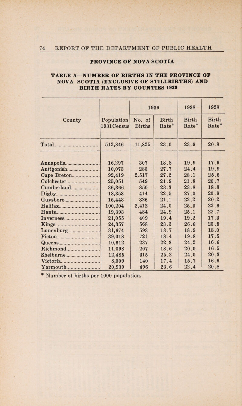 PROVINCE OF NOVA SCOTIA TABLE A—NUMBER OF BIRTHS IN THE PROVINCE OF NOVA SCOTIA (EXCLUSIVE OF STILLBIRTHS) AND BIRTH RATES BY COUNTIES 1939 County Population 1931 Census 1939 1938 1928 No. of Births Birth Rate* Birth Rate* Birth Rate* Total... 512,846 11,825 23.0 23.9 20.8 Annapolis....... 16,297 307 18.8 19.9 17.9 Antigonish. 10,073 280 27.7 24.4 19.9 Cape Breton.. 92,419 2,517 27.2 28.1 25.6 Colchester.. 25,051 549 21.9 21.8 20.7 Cumberland...................... 36,366 850 23.3 23.8 18.8 Digby...... 18,353 414 22.5 27.0 20.9 Guysboro.... 15,443 326 21.1 22.2 20.2 Halifax.................. 100,204 2,412 24.0 25.3 22.6 Hants..... 19,393 484 24.9 25.1 22.7 Inverness. 21,055 409 19.4 19.2 17.3 Kings. 24,357 568 23.3 26.6 20.5 Lunenburg... 31,674 593 18.7 18.9 18.0 Pictou.... 39,018 721 18.4 19.8 17.5 Queens.... 10,612 237 22.3 24.2 16.6 Richmond....... 11,098 207 18.6 20.0 16.5 Shelburne..... 12,485 315 25.2 24.0 20.3 Victoria.... 8,009 140 17.4 15.7 16.6 Yarmouth..... 20,939 496 23.6 22.4 20.8 * Number of births per 1000 population.